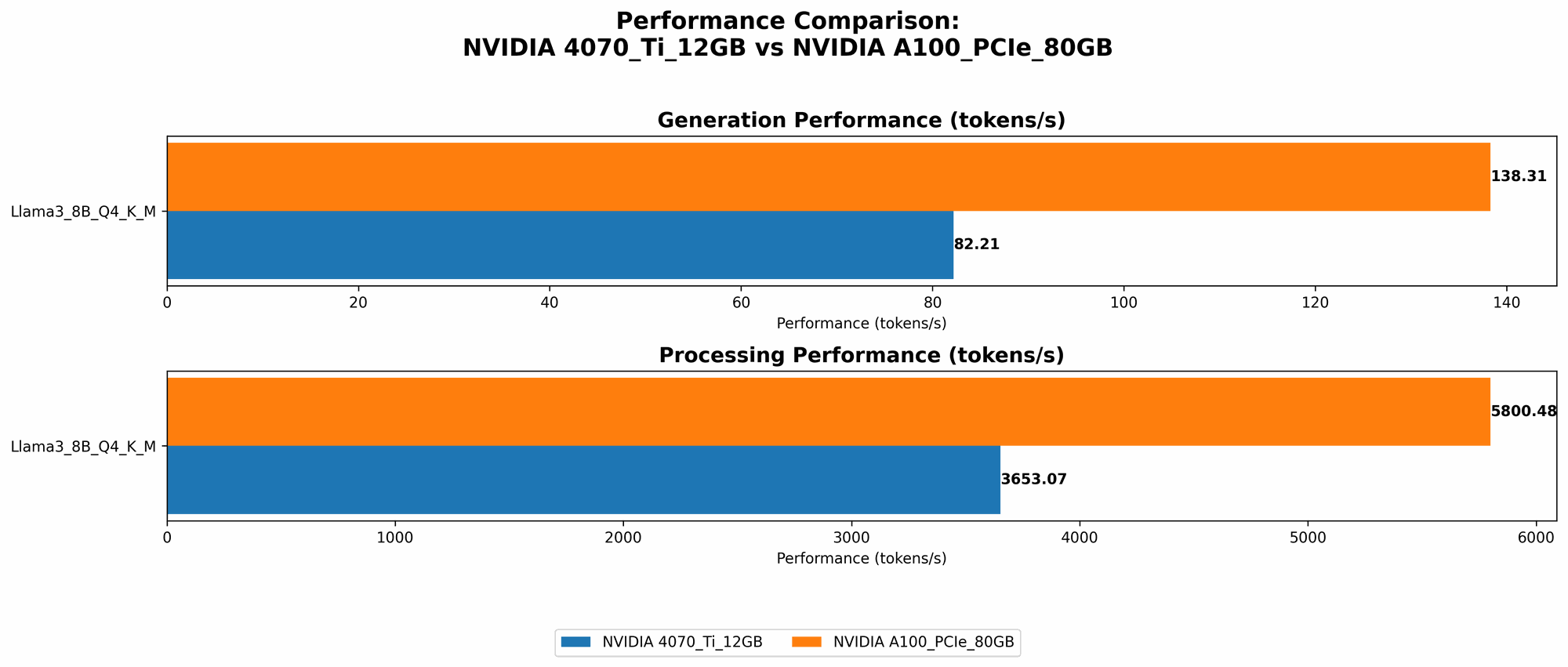 Chart showing device comparison nvidia 4070 ti 12gb vs nvidia a100 pcie 80gb benchmark for token speed generation
