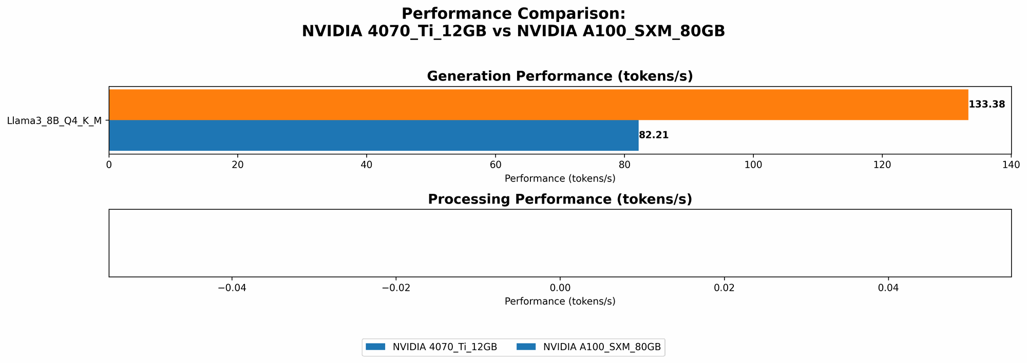 Chart showing device comparison nvidia 4070 ti 12gb vs nvidia a100 sxm 80gb benchmark for token speed generation
