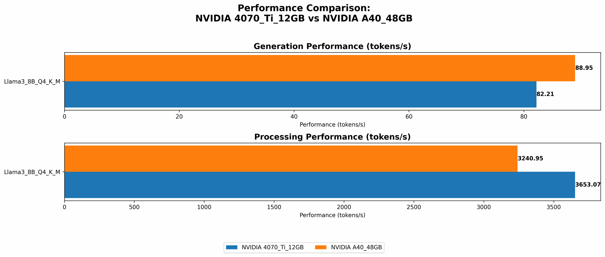 Chart showing device comparison nvidia 4070 ti 12gb vs nvidia a40 48gb benchmark for token speed generation