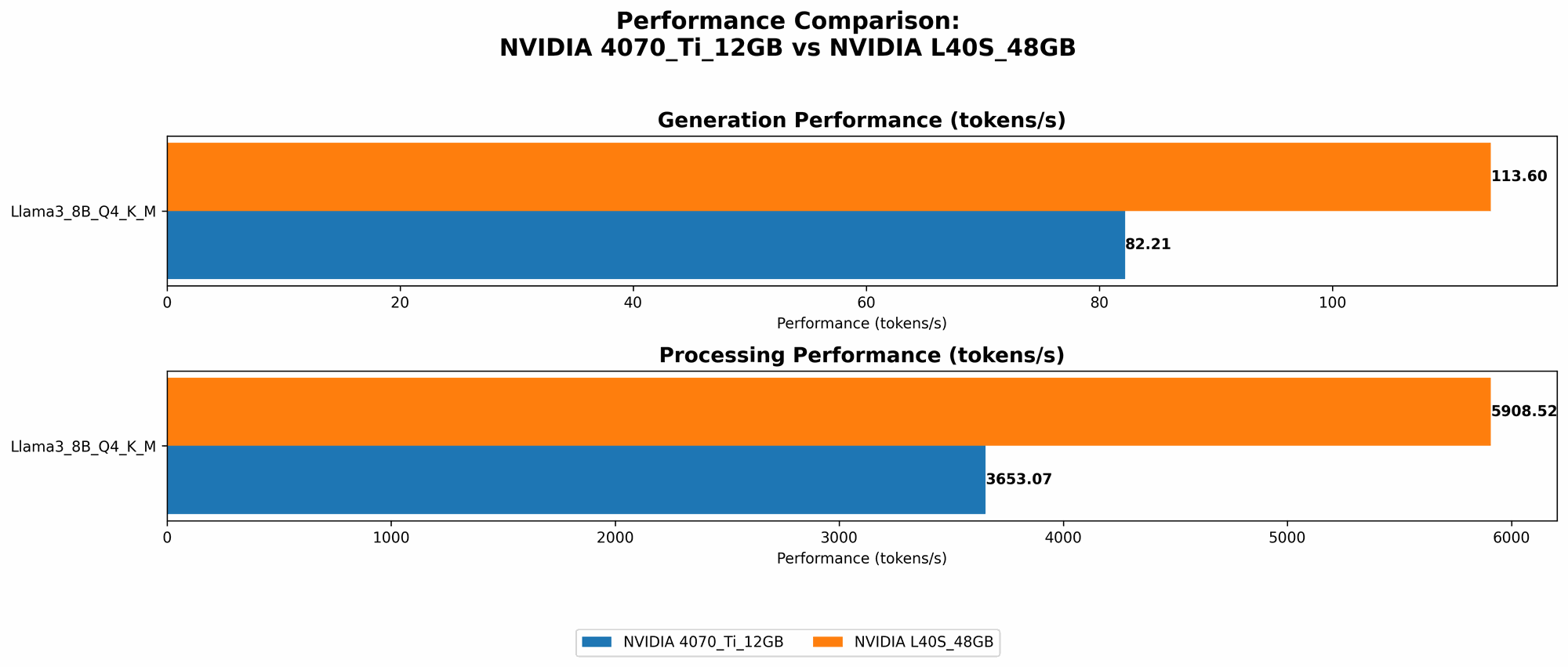 Chart showing device comparison nvidia 4070 ti 12gb vs nvidia l40s 48gb benchmark for token speed generation