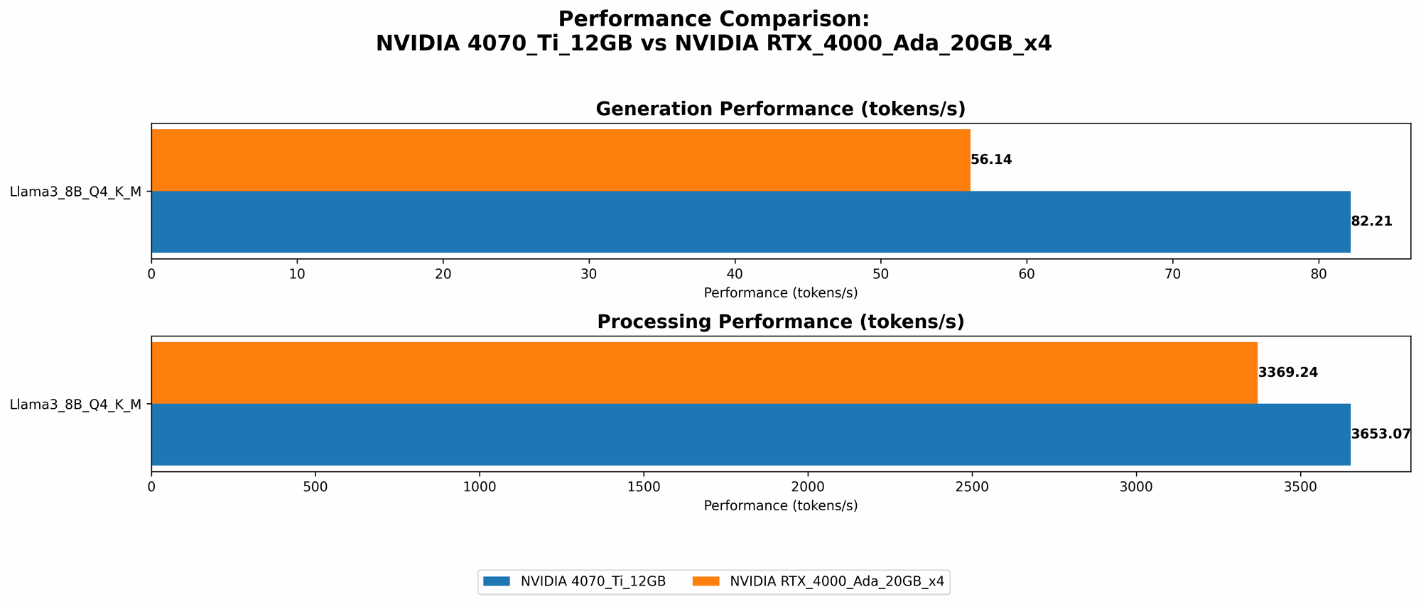 Chart showing device comparison nvidia 4070 ti 12gb vs nvidia rtx 4000 ada 20gb x4 benchmark for token speed generation