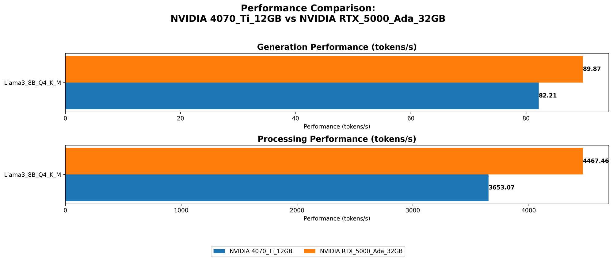 Chart showing device comparison nvidia 4070 ti 12gb vs nvidia rtx 5000 ada 32gb benchmark for token speed generation