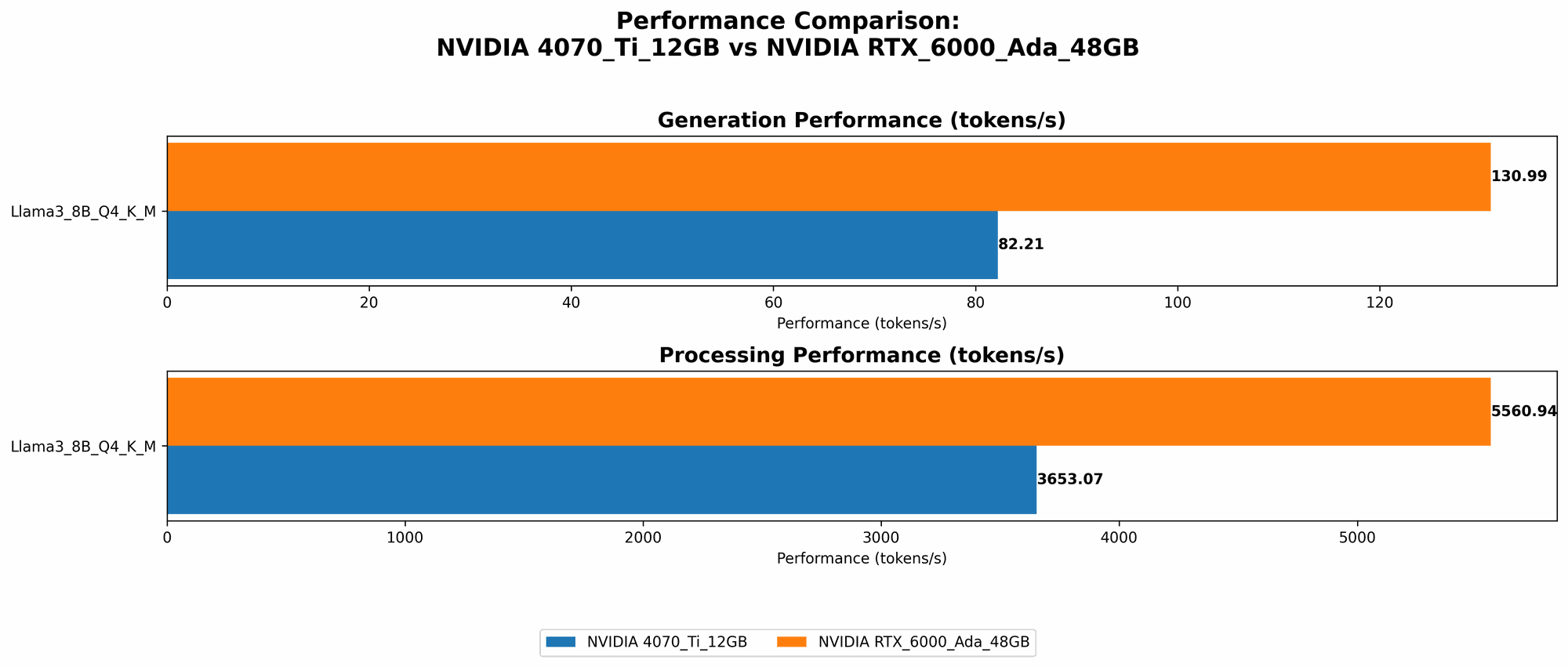 Chart showing device comparison nvidia 4070 ti 12gb vs nvidia rtx 6000 ada 48gb benchmark for token speed generation