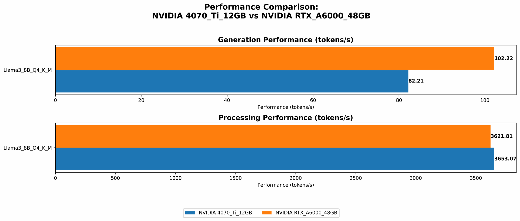 Chart showing device comparison nvidia 4070 ti 12gb vs nvidia rtx a6000 48gb benchmark for token speed generation