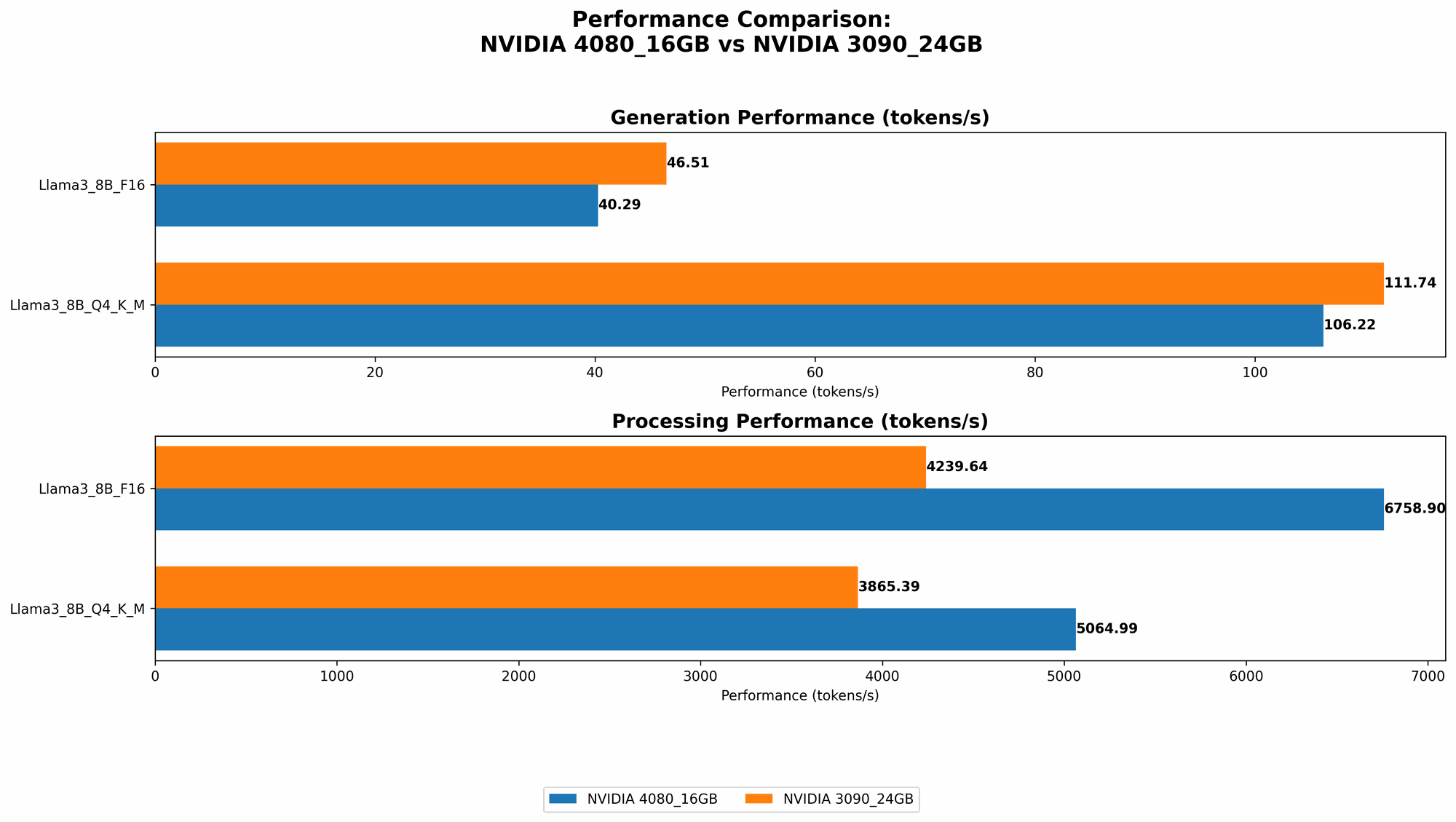 Chart showing device comparison nvidia 4080 16gb vs nvidia 3090 24gb benchmark for token speed generation