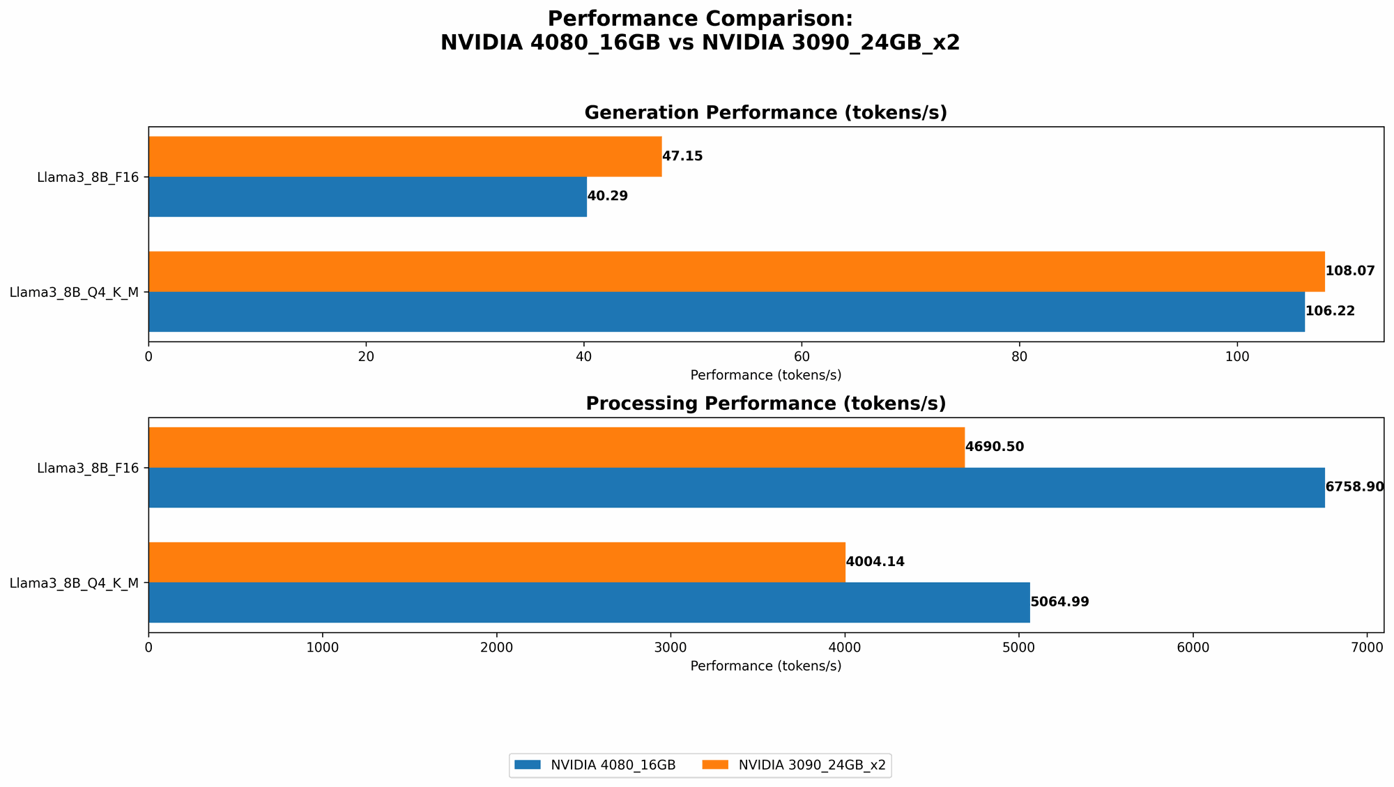 Chart showing device comparison nvidia 4080 16gb vs nvidia 3090 24gb x2 benchmark for token speed generation
