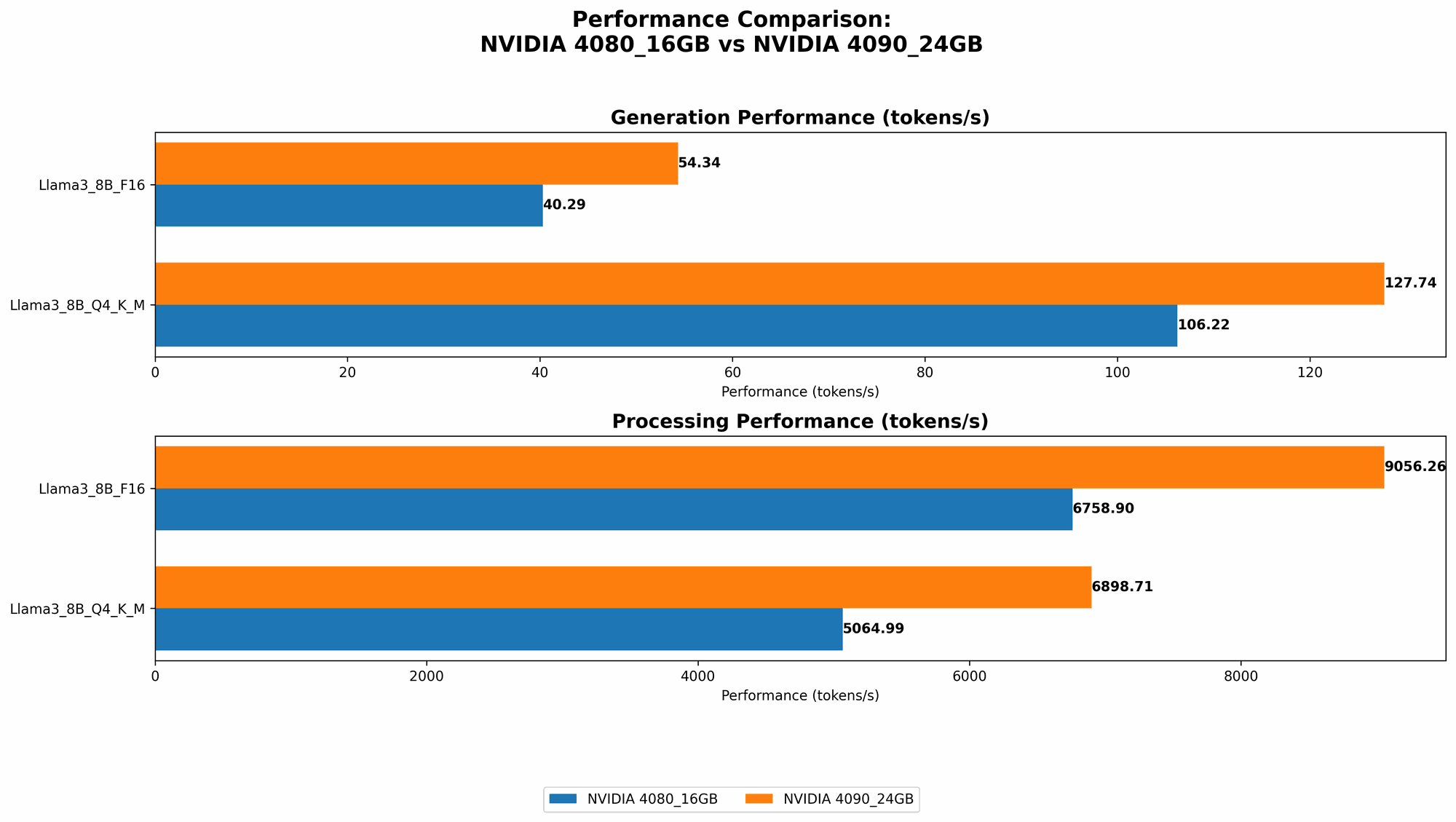 Chart showing device comparison nvidia 4080 16gb vs nvidia 4090 24gb benchmark for token speed generation