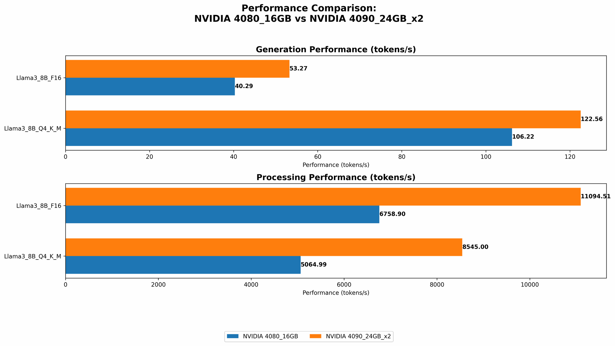 Chart showing device comparison nvidia 4080 16gb vs nvidia 4090 24gb x2 benchmark for token speed generation