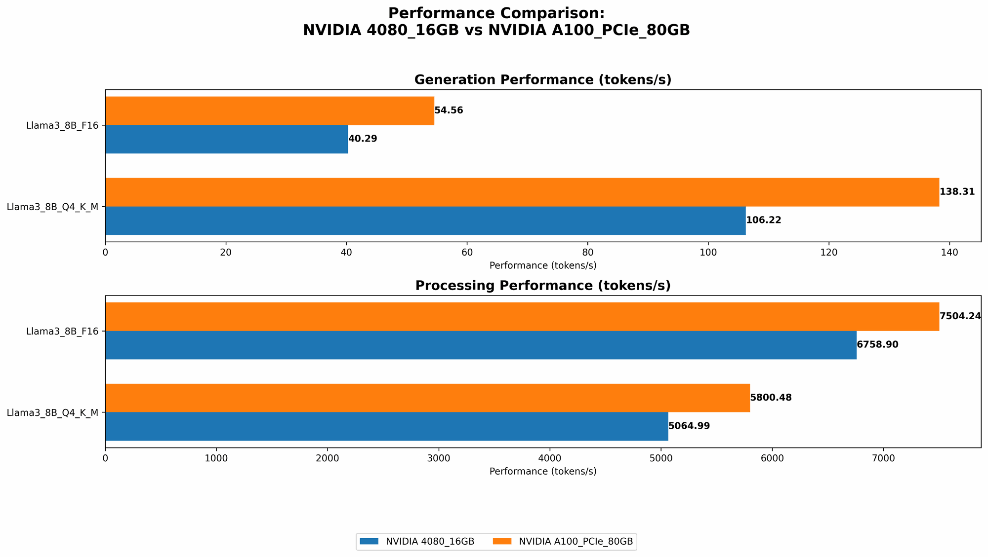 Chart showing device comparison nvidia 4080 16gb vs nvidia a100 pcie 80gb benchmark for token speed generation