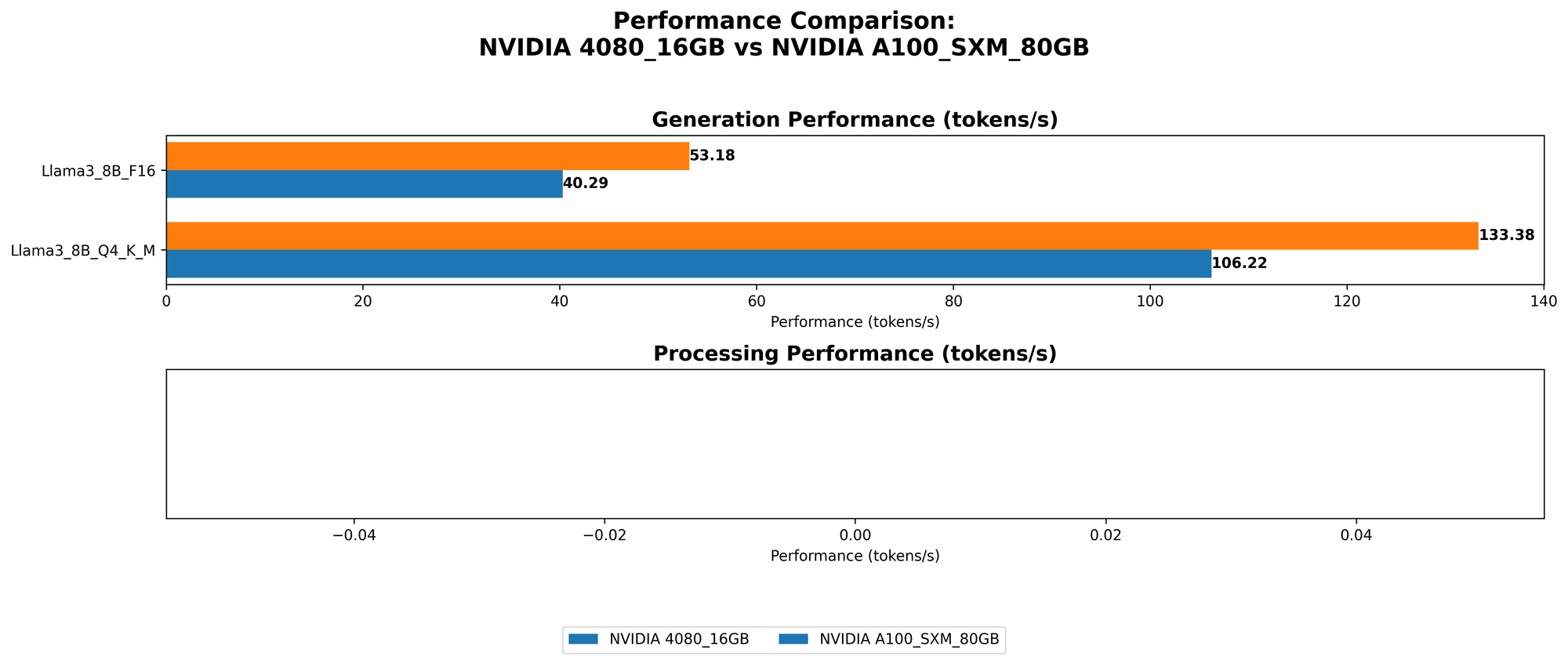 Chart showing device comparison nvidia 4080 16gb vs nvidia a100 sxm 80gb benchmark for token speed generation