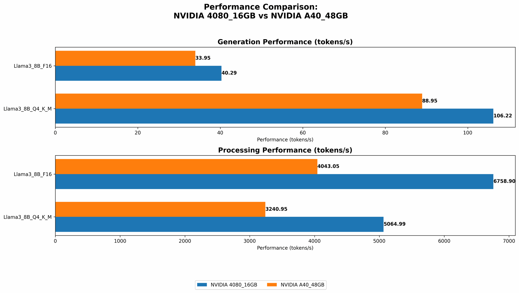 Chart showing device comparison nvidia 4080 16gb vs nvidia a40 48gb benchmark for token speed generation