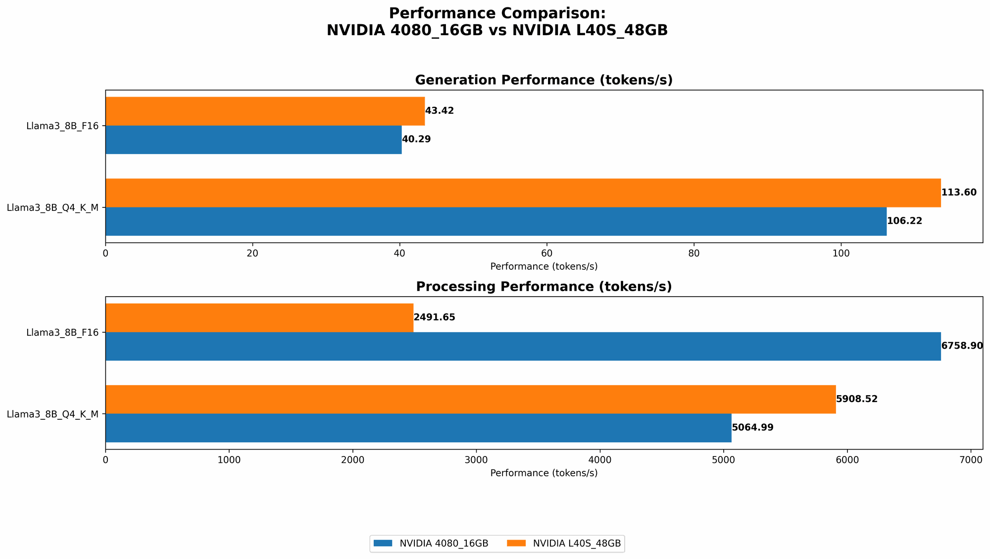 Chart showing device comparison nvidia 4080 16gb vs nvidia l40s 48gb benchmark for token speed generation