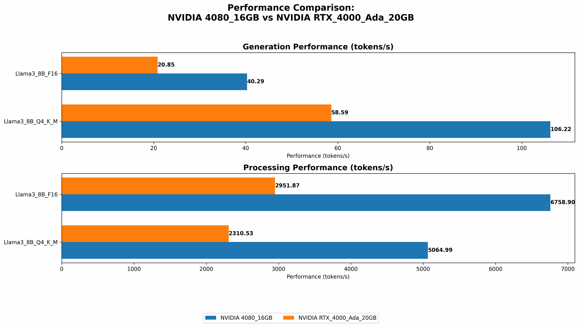 Chart showing device comparison nvidia 4080 16gb vs nvidia rtx 4000 ada 20gb benchmark for token speed generation
