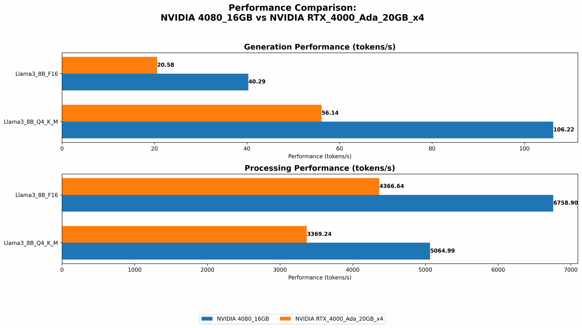 Chart showing device comparison nvidia 4080 16gb vs nvidia rtx 4000 ada 20gb x4 benchmark for token speed generation