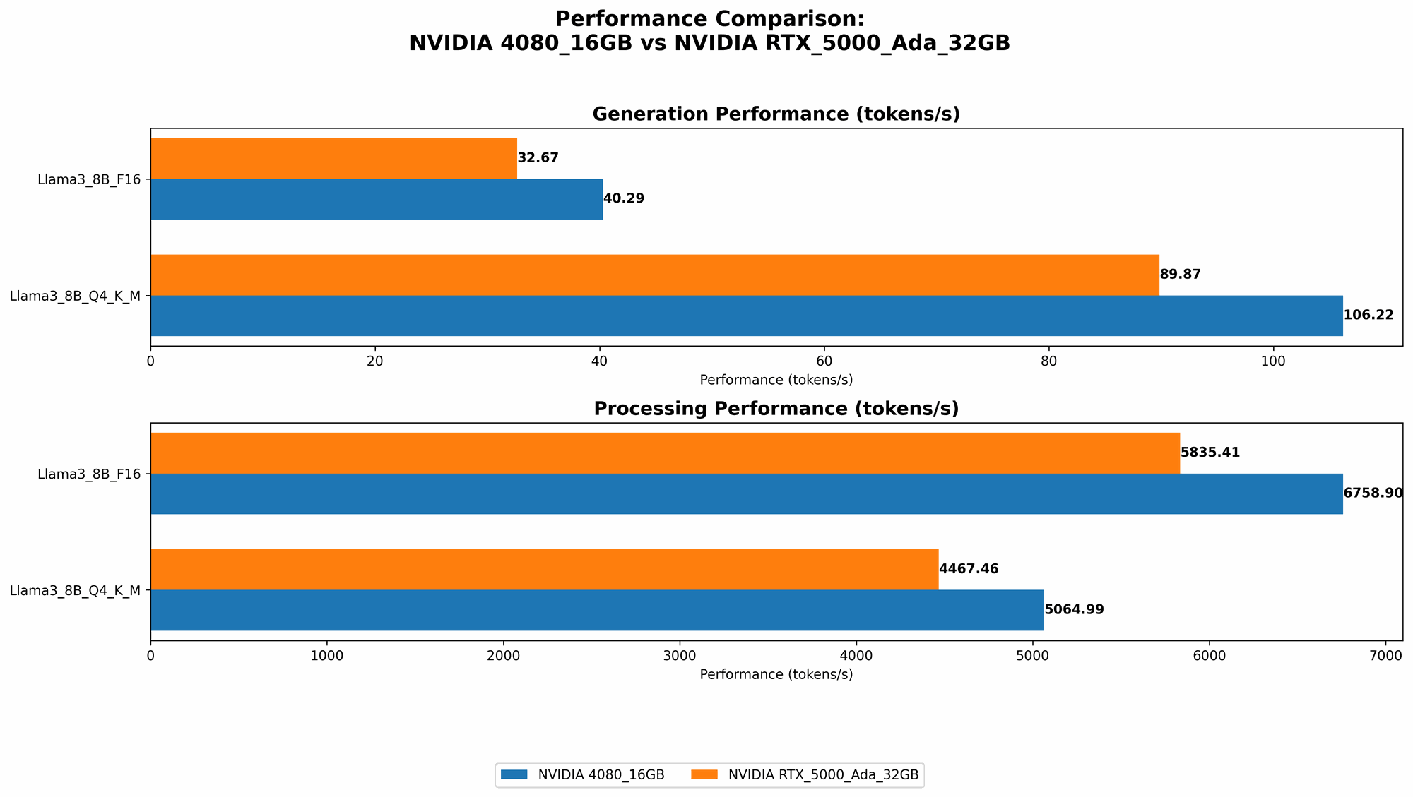 Chart showing device comparison nvidia 4080 16gb vs nvidia rtx 5000 ada 32gb benchmark for token speed generation
