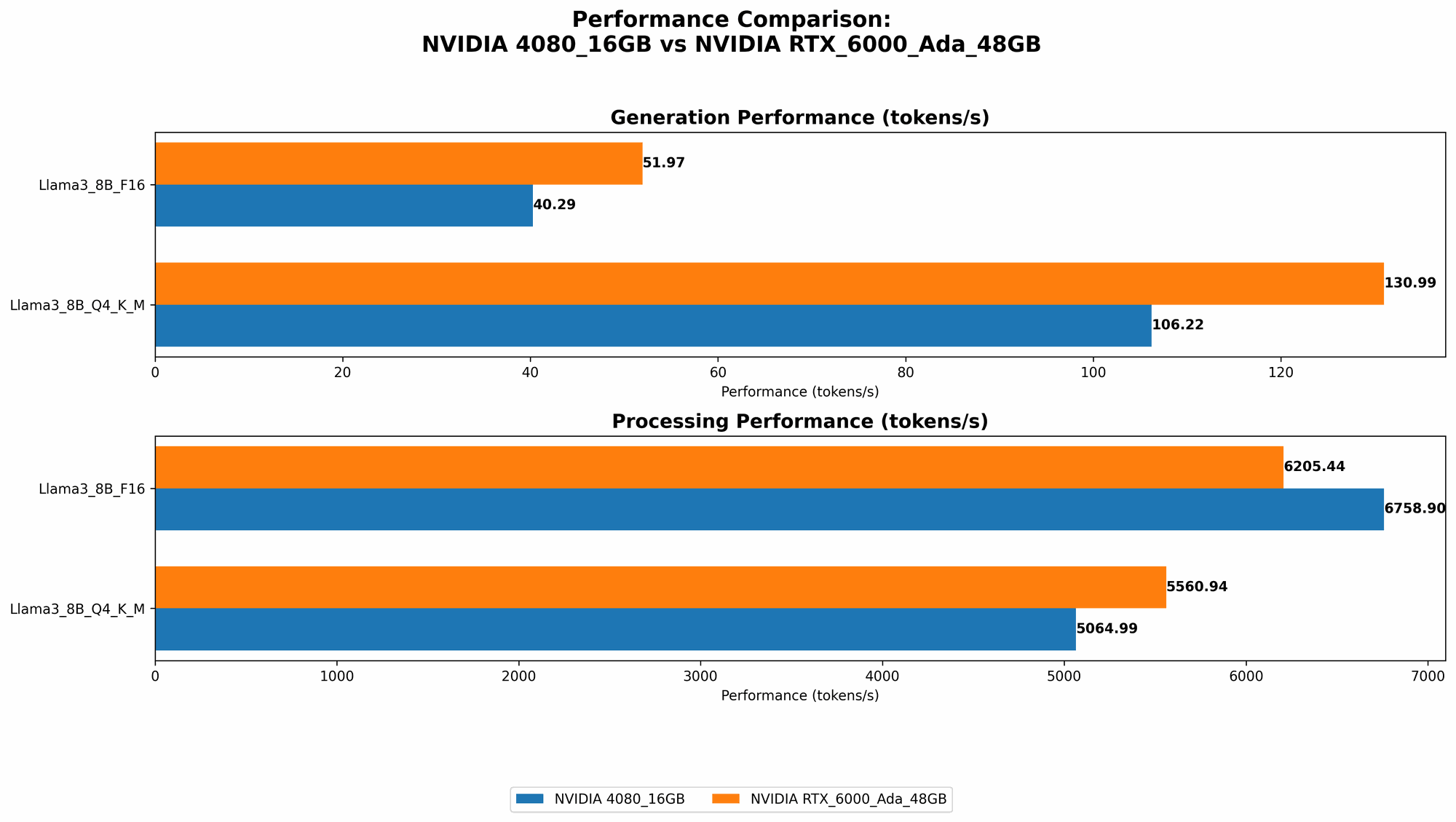 Chart showing device comparison nvidia 4080 16gb vs nvidia rtx 6000 ada 48gb benchmark for token speed generation