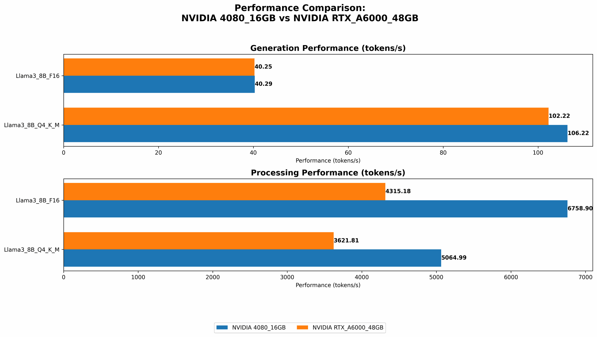 Chart showing device comparison nvidia 4080 16gb vs nvidia rtx a6000 48gb benchmark for token speed generation