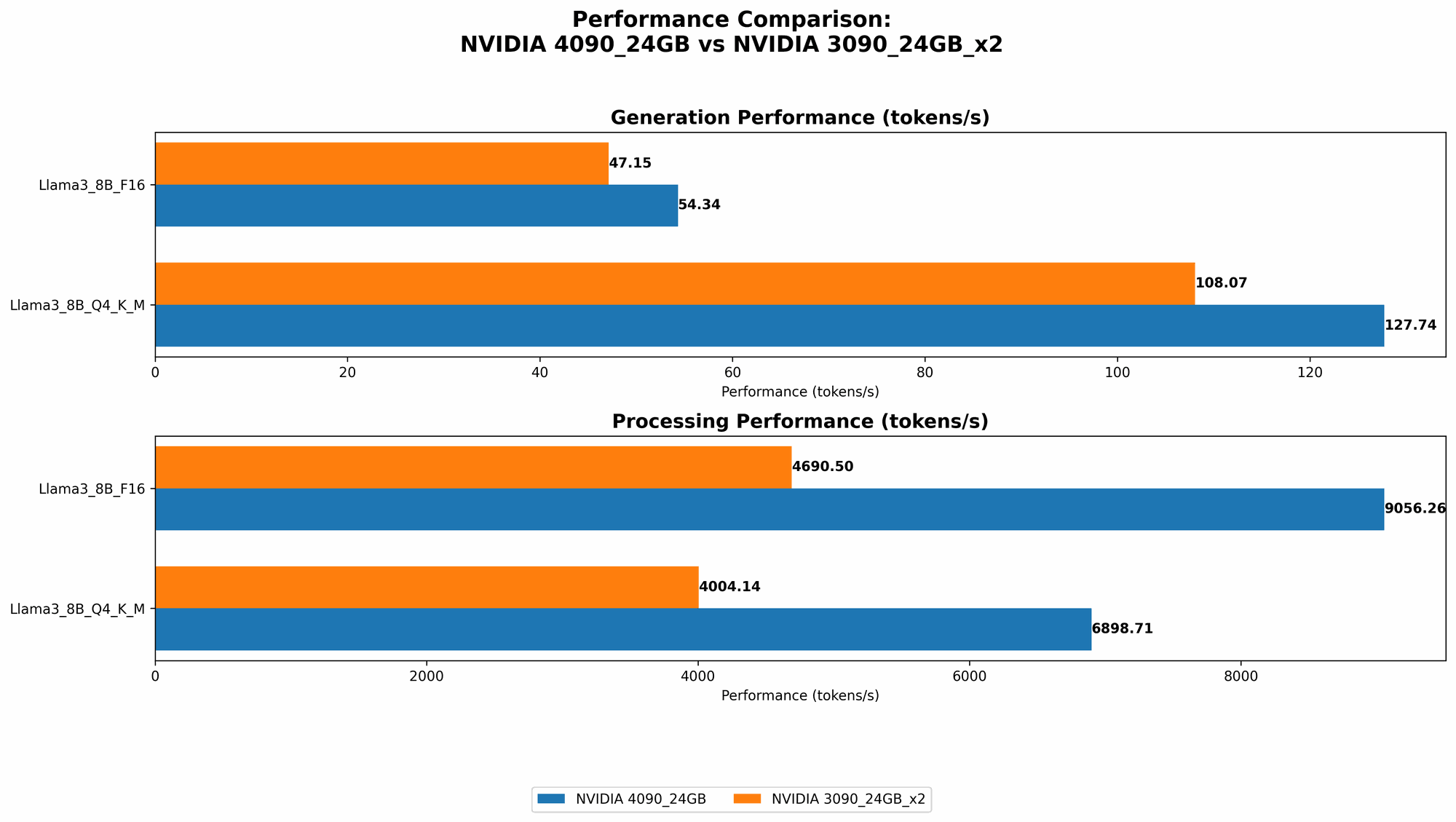 Chart showing device comparison nvidia 4090 24gb vs nvidia 3090 24gb x2 benchmark for token speed generation