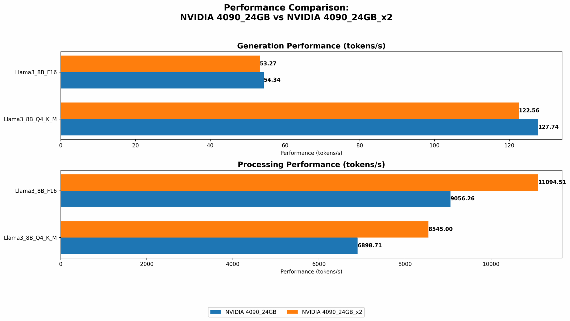 Chart showing device comparison nvidia 4090 24gb vs nvidia 4090 24gb x2 benchmark for token speed generation