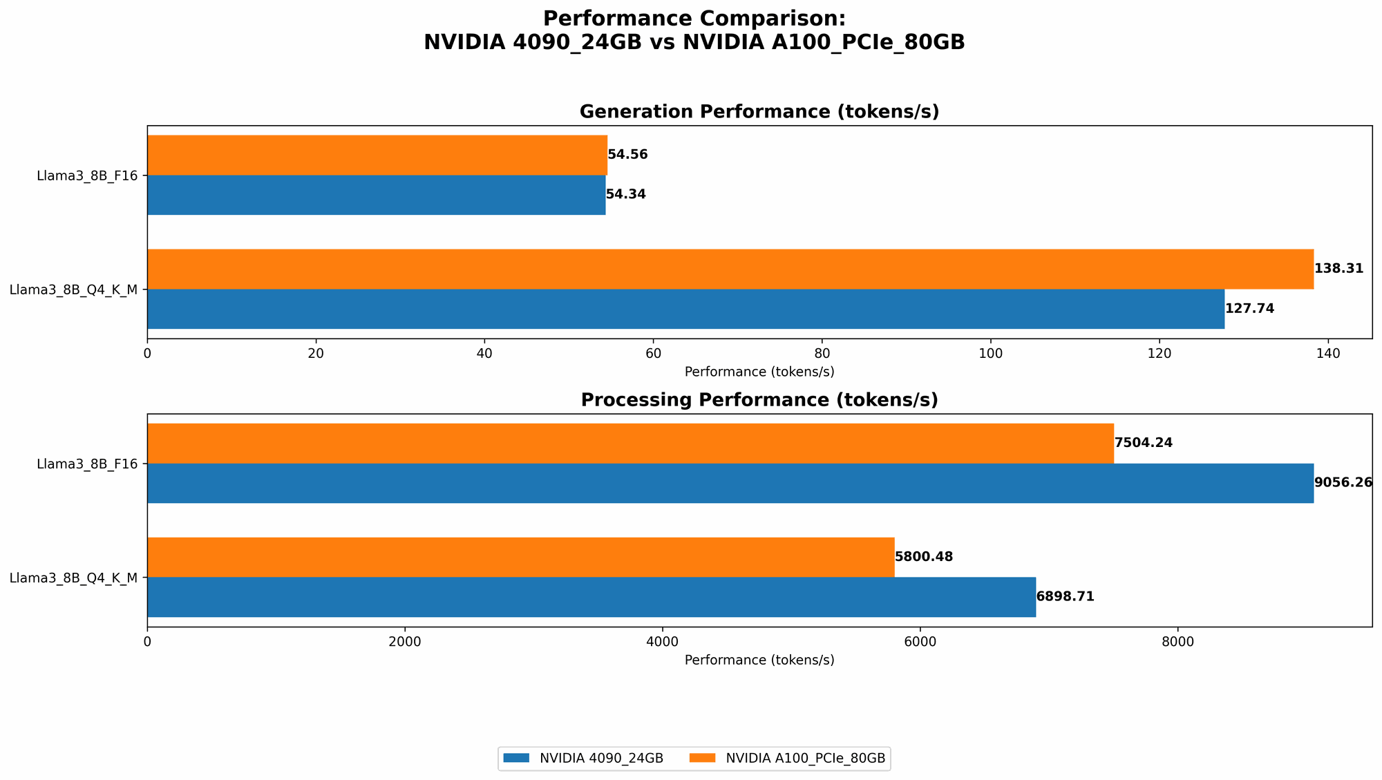 Chart showing device comparison nvidia 4090 24gb vs nvidia a100 pcie 80gb benchmark for token speed generation