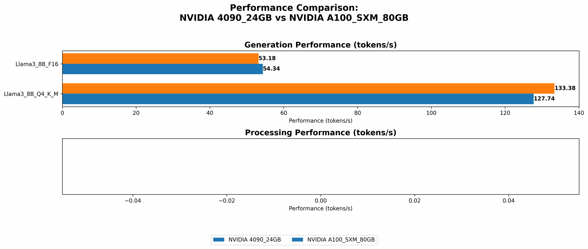 Chart showing device comparison nvidia 4090 24gb vs nvidia a100 sxm 80gb benchmark for token speed generation