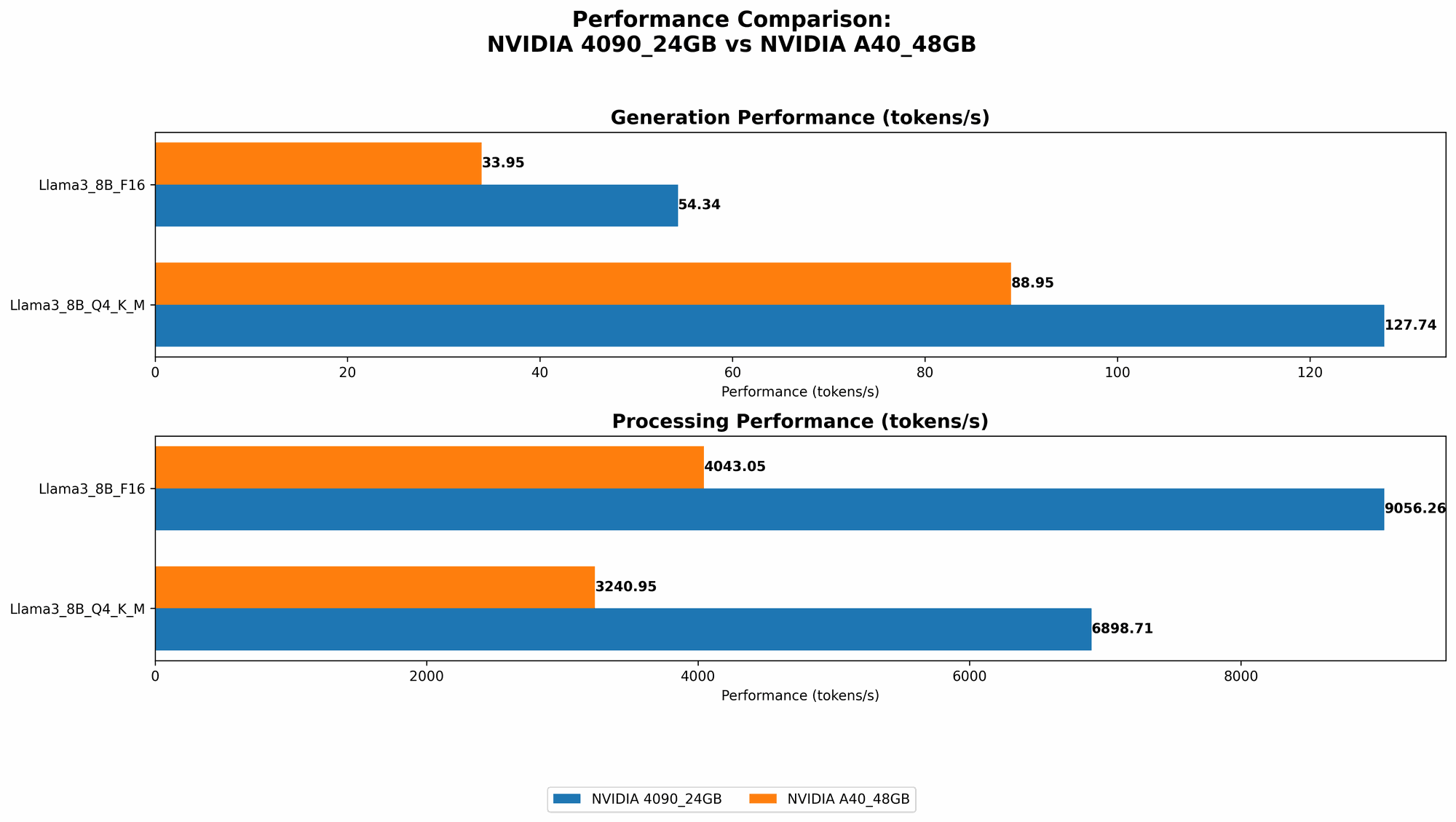 Chart showing device comparison nvidia 4090 24gb vs nvidia a40 48gb benchmark for token speed generation