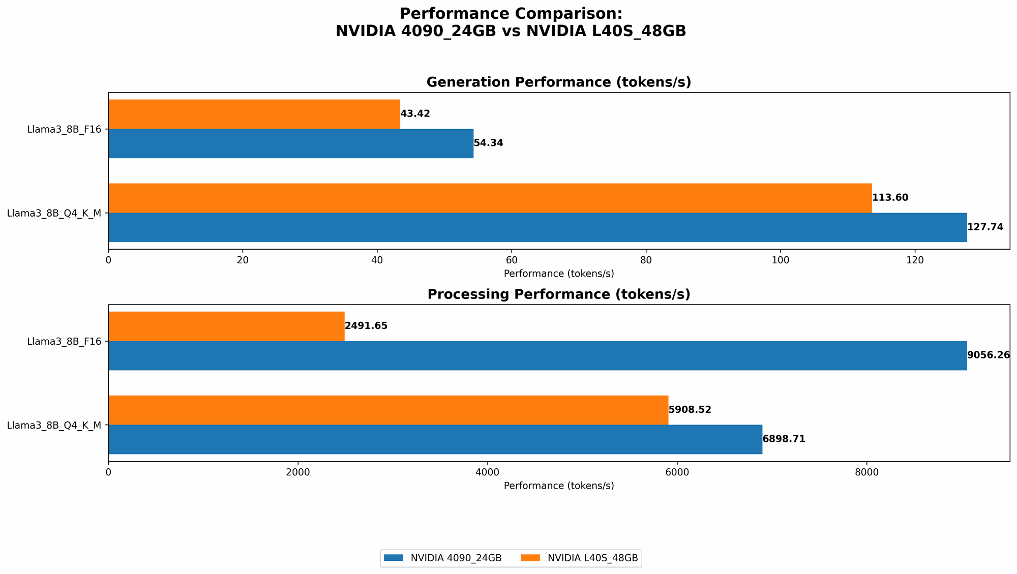 Chart showing device comparison nvidia 4090 24gb vs nvidia l40s 48gb benchmark for token speed generation