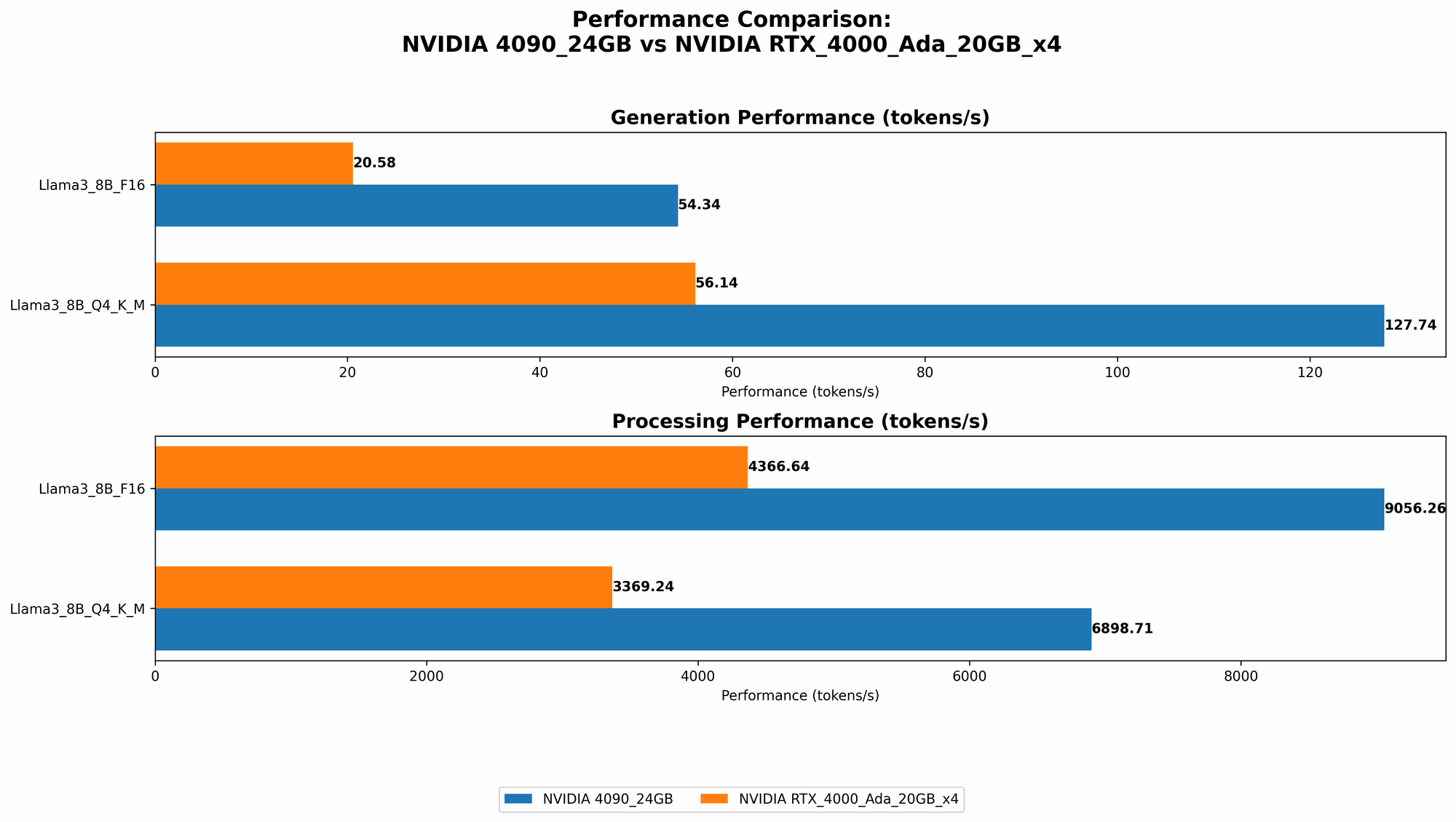 Chart showing device comparison nvidia 4090 24gb vs nvidia rtx 4000 ada 20gb x4 benchmark for token speed generation