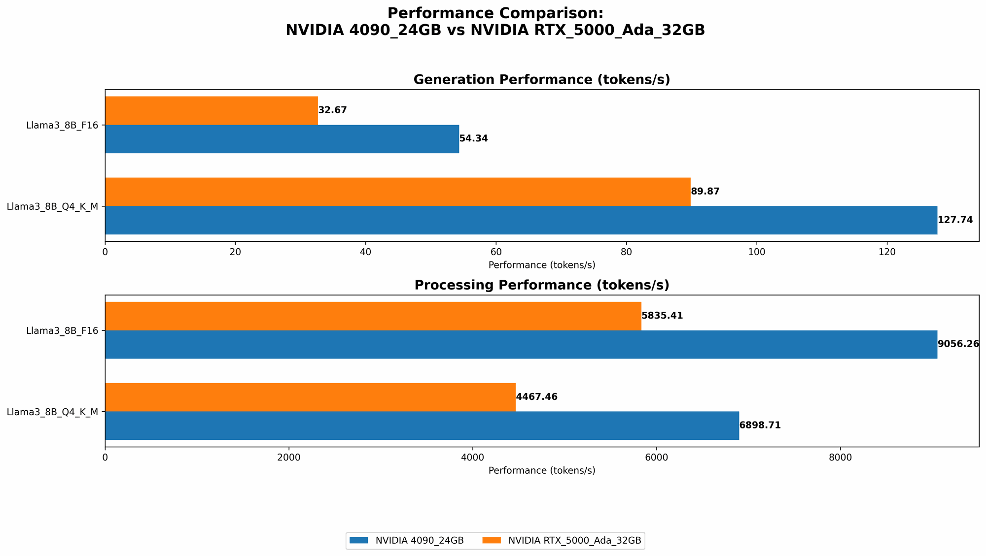 Chart showing device comparison nvidia 4090 24gb vs nvidia rtx 5000 ada 32gb benchmark for token speed generation