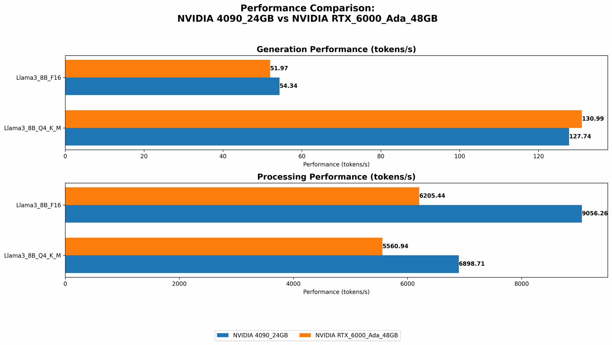 Chart showing device comparison nvidia 4090 24gb vs nvidia rtx 6000 ada 48gb benchmark for token speed generation