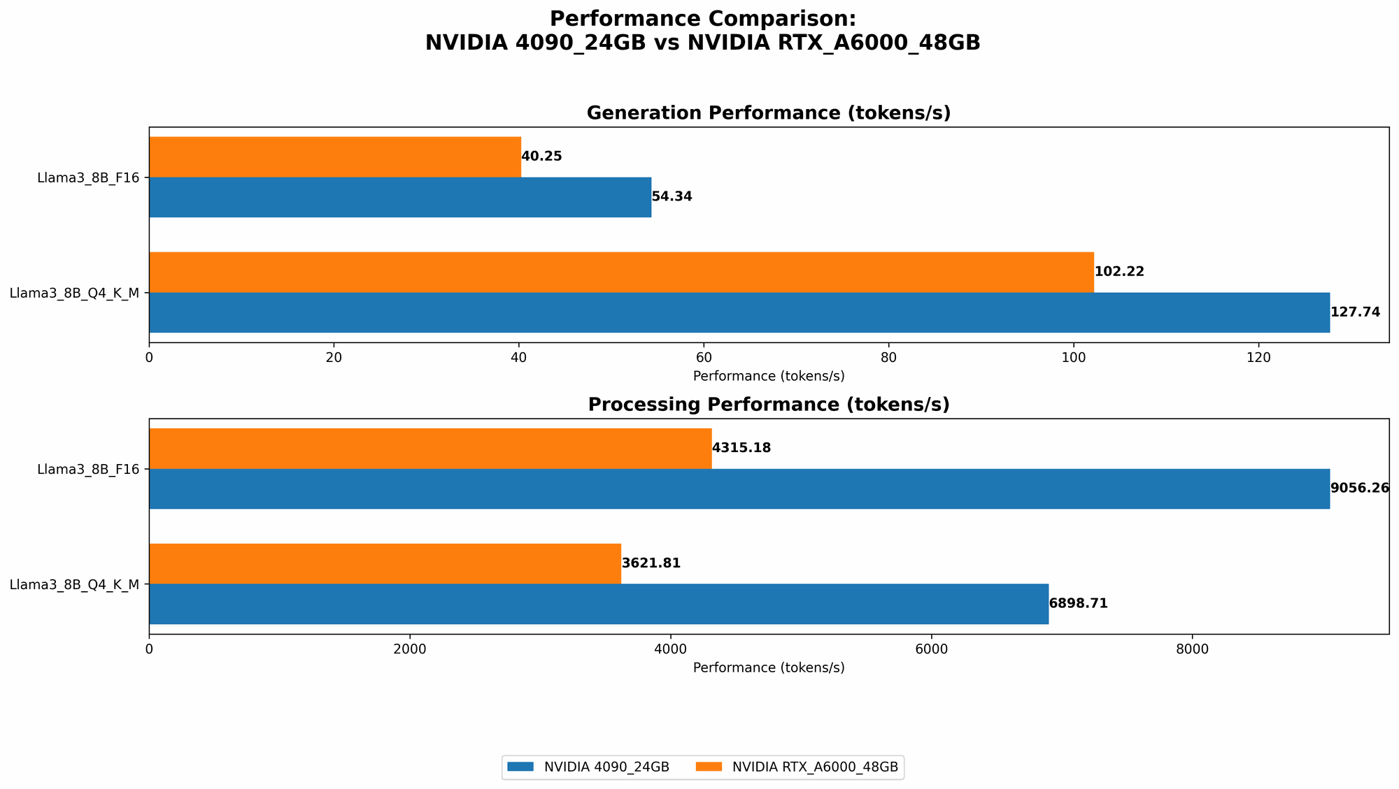 Chart showing device comparison nvidia 4090 24gb vs nvidia rtx a6000 48gb benchmark for token speed generation