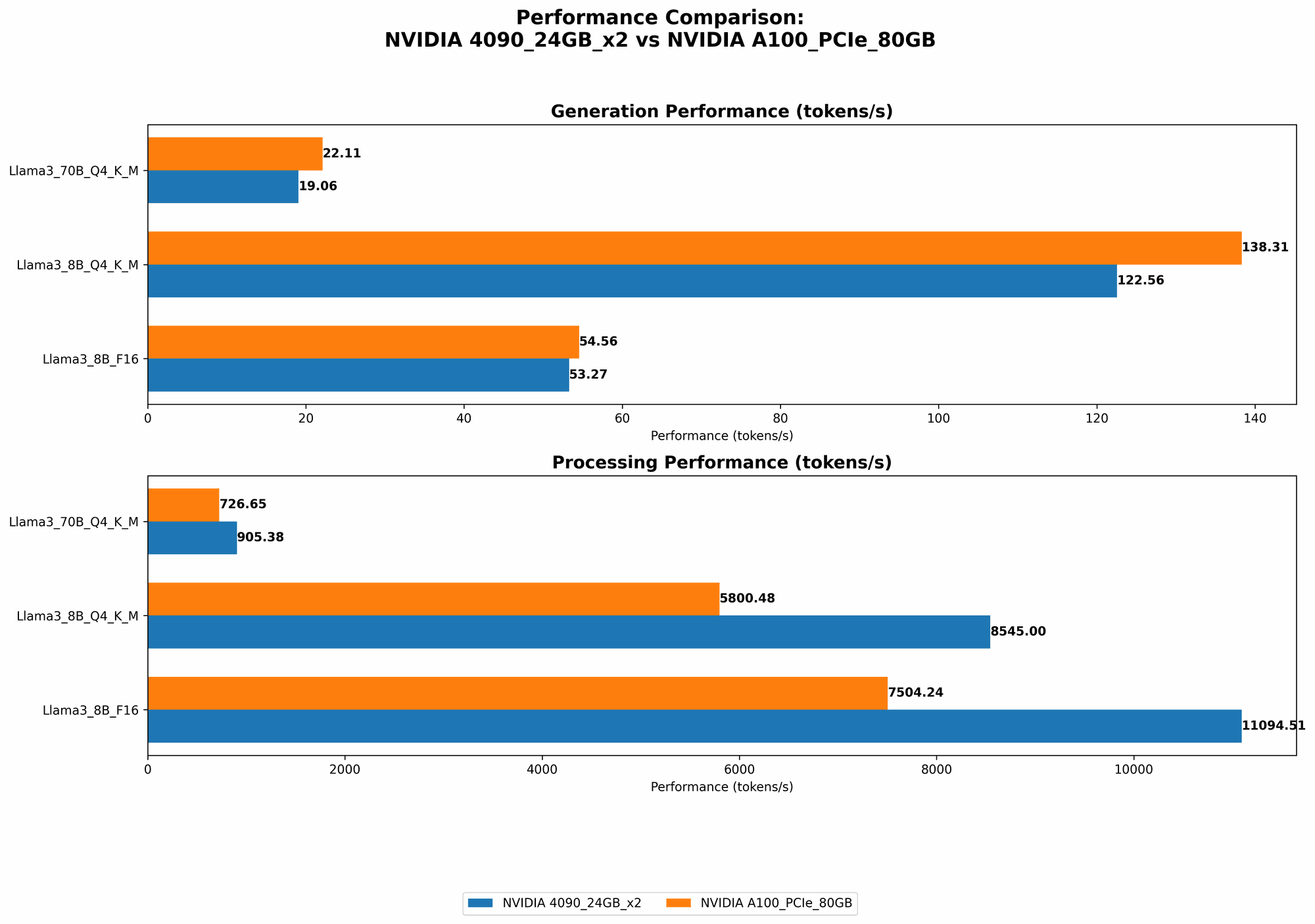 Chart showing device comparison nvidia 4090 24gb x2 vs nvidia a100 pcie 80gb benchmark for token speed generation