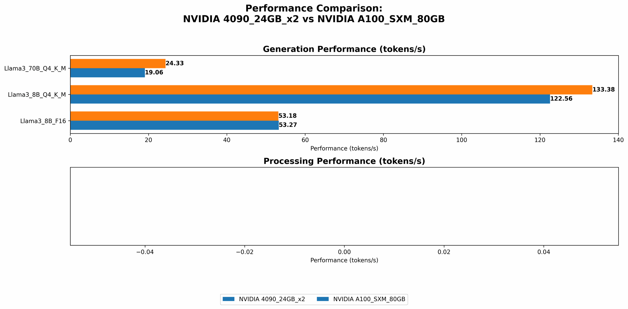 Chart showing device comparison nvidia 4090 24gb x2 vs nvidia a100 sxm 80gb benchmark for token speed generation
