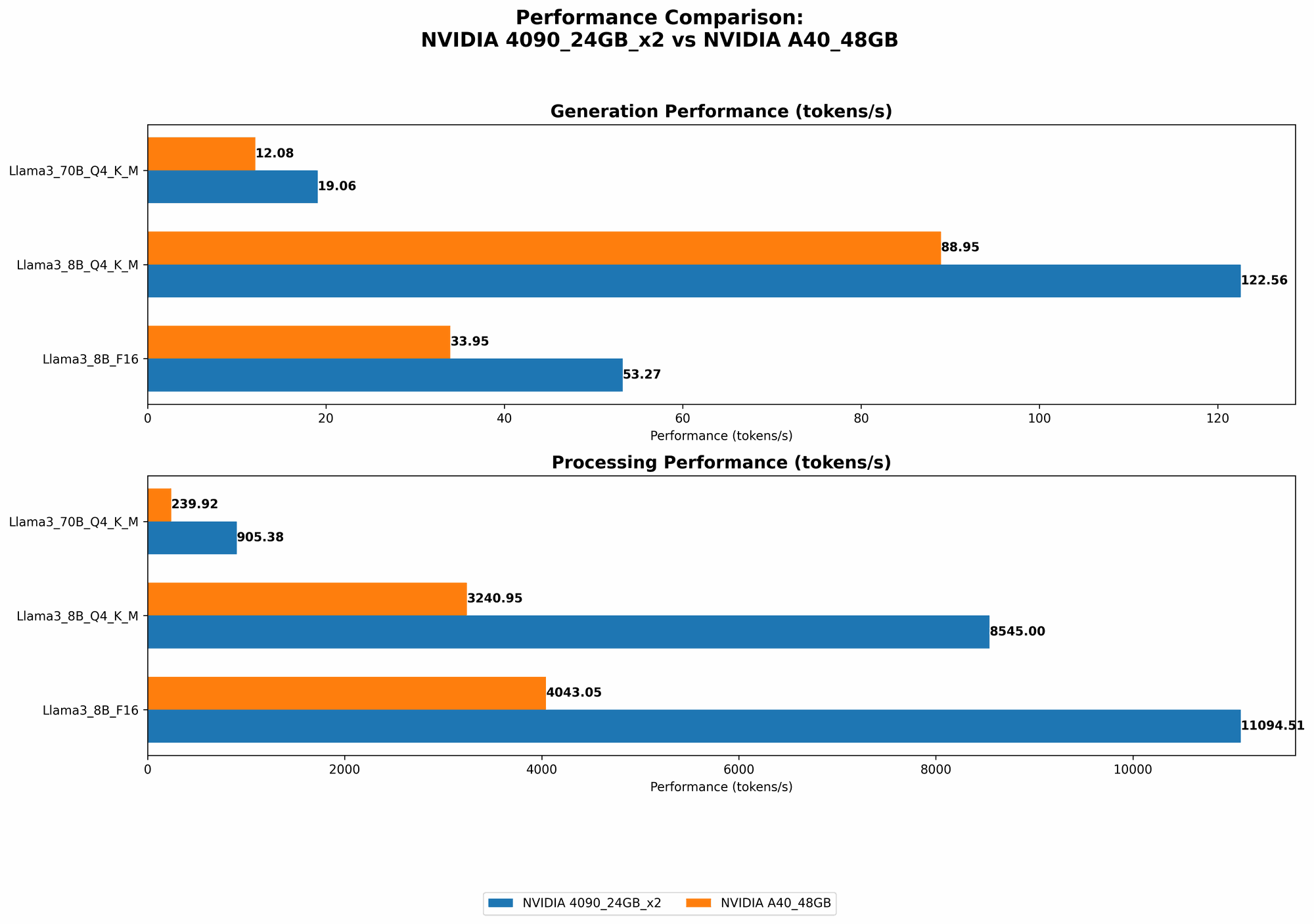 Chart showing device comparison nvidia 4090 24gb x2 vs nvidia a40 48gb benchmark for token speed generation