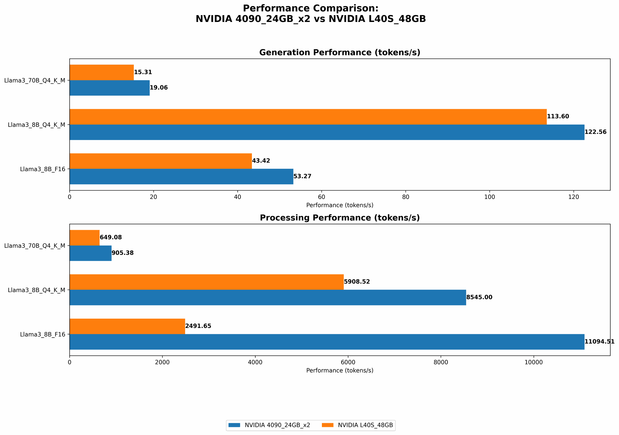 Chart showing device comparison nvidia 4090 24gb x2 vs nvidia l40s 48gb benchmark for token speed generation