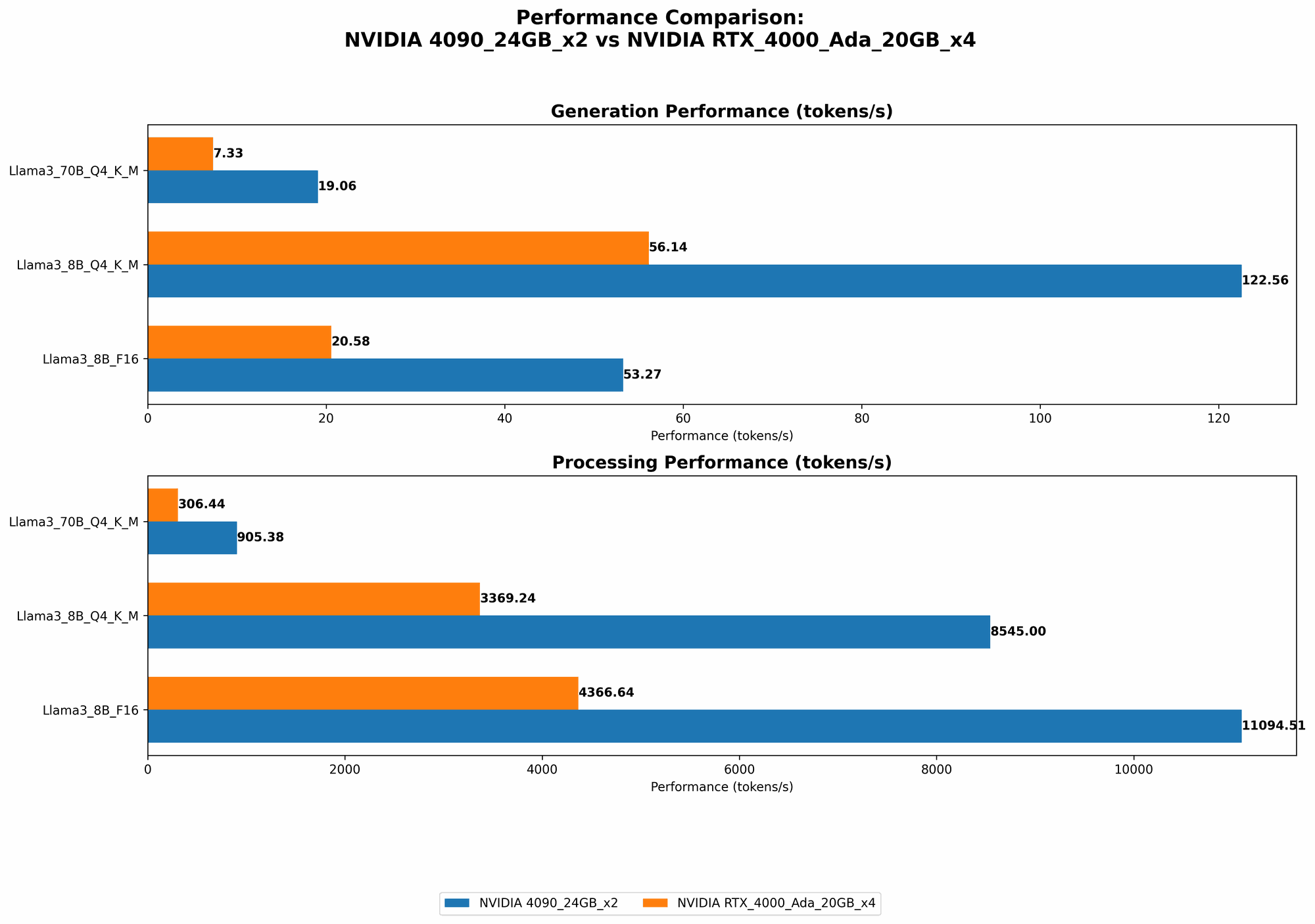 Chart showing device comparison nvidia 4090 24gb x2 vs nvidia rtx 4000 ada 20gb x4 benchmark for token speed generation