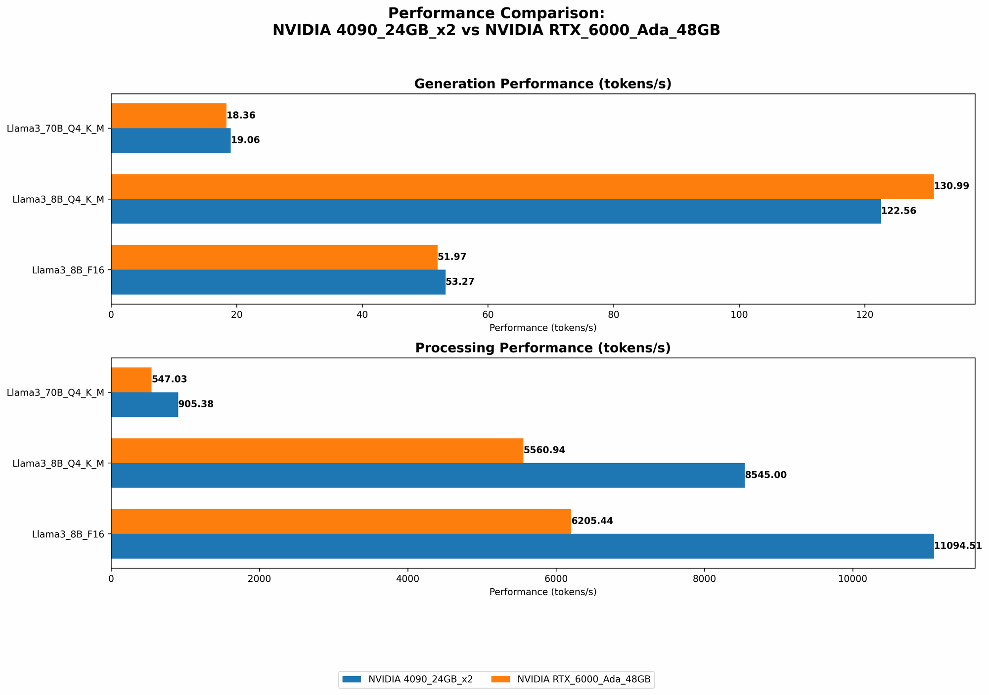 Chart showing device comparison nvidia 4090 24gb x2 vs nvidia rtx 6000 ada 48gb benchmark for token speed generation