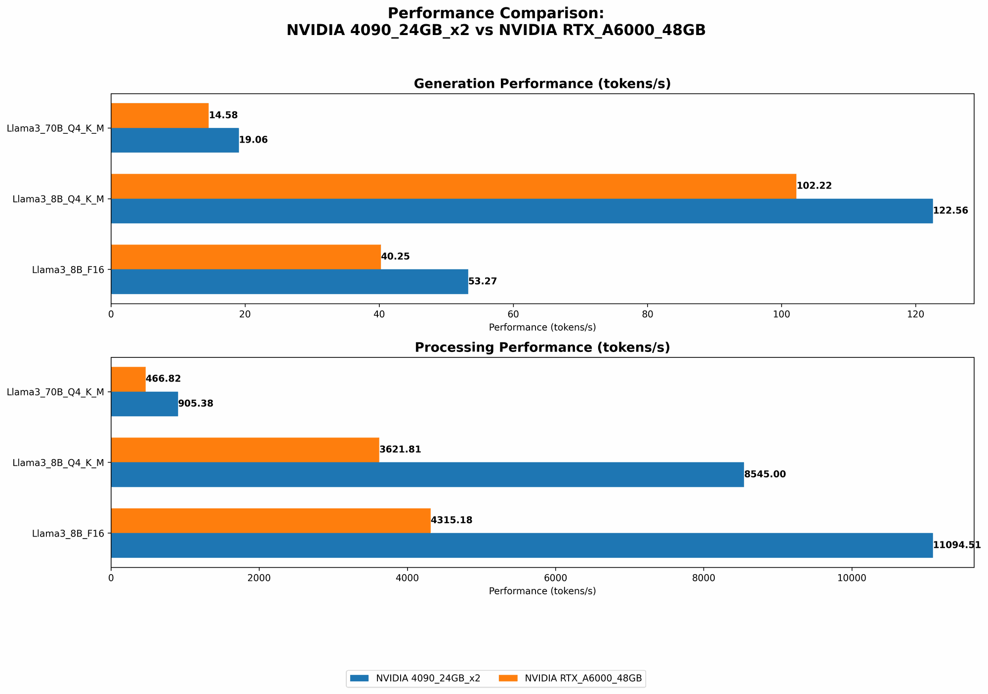Chart showing device comparison nvidia 4090 24gb x2 vs nvidia rtx a6000 48gb benchmark for token speed generation