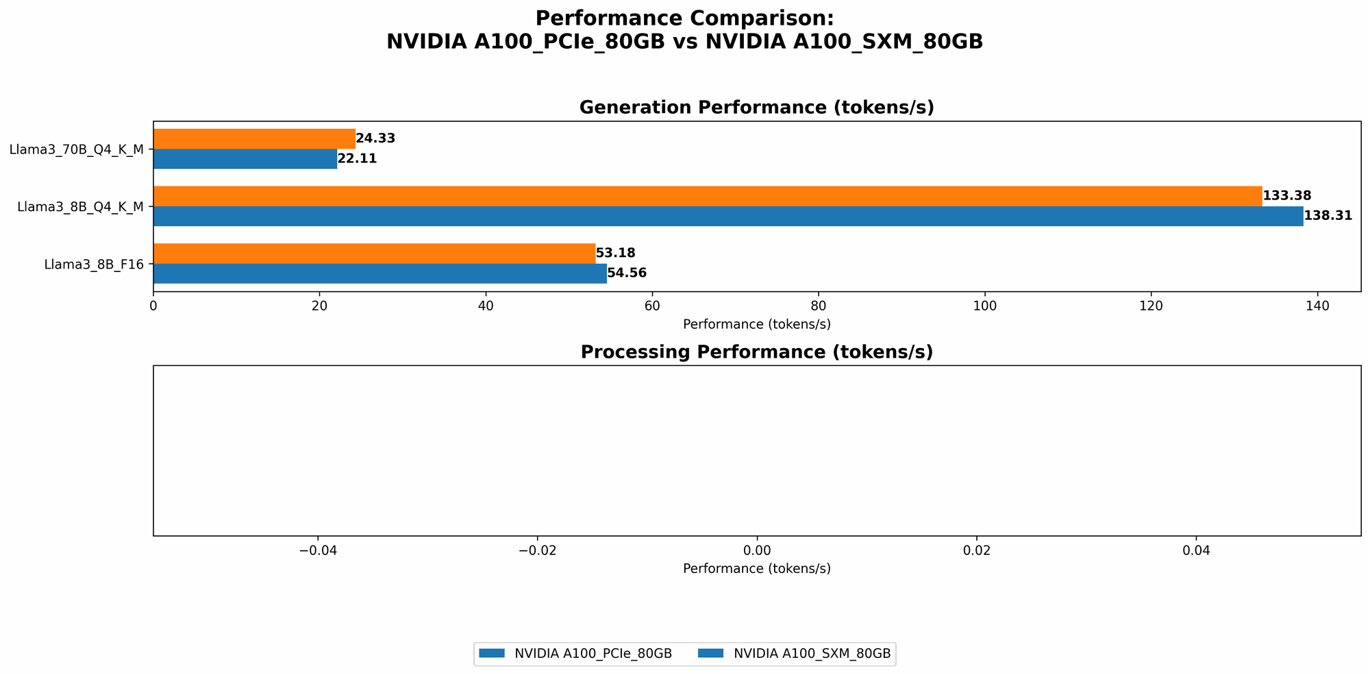 Chart showing device comparison nvidia a100 pcie 80gb vs nvidia a100 sxm 80gb benchmark for token speed generation