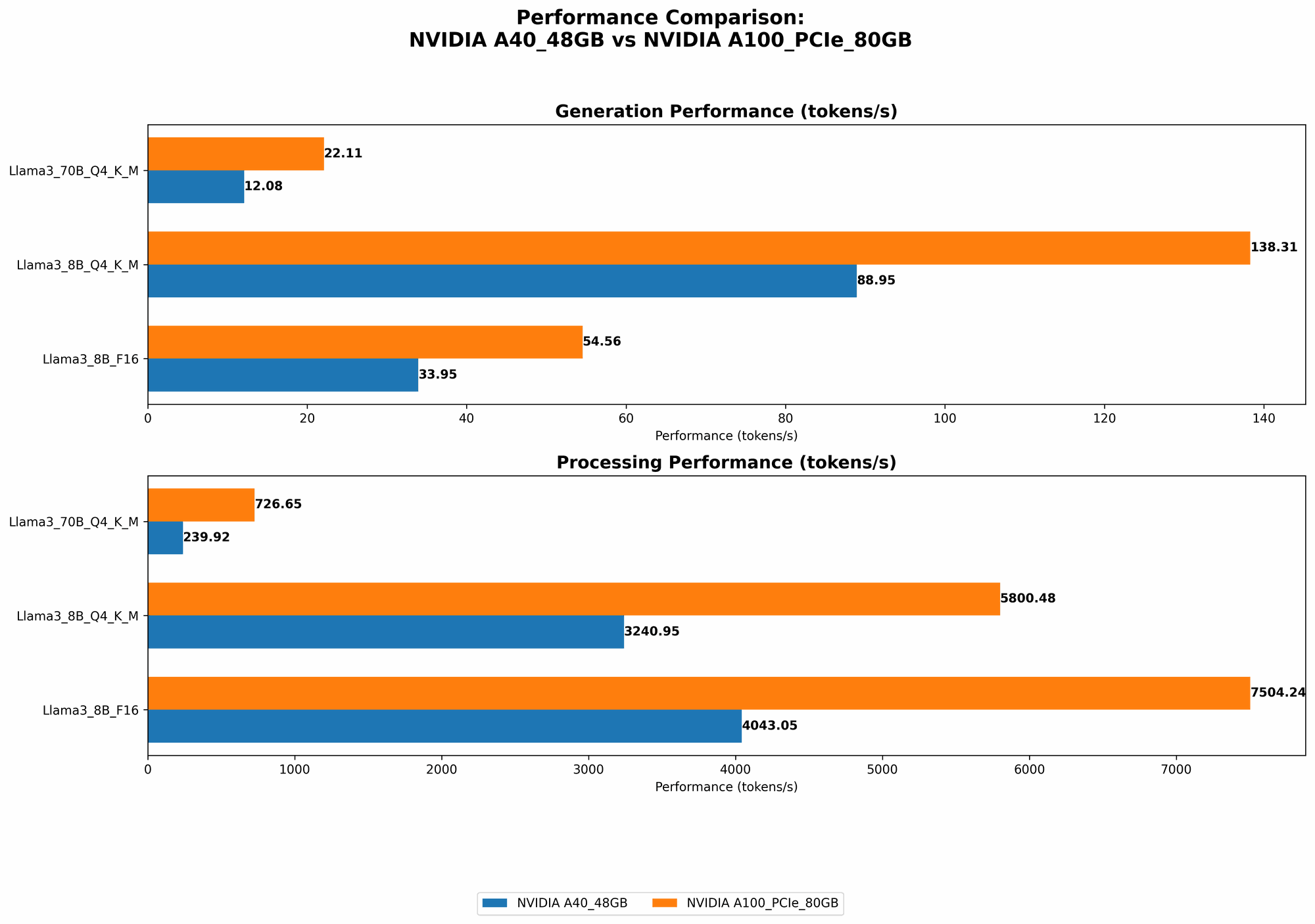 Chart showing device comparison nvidia a40 48gb vs nvidia a100 pcie 80gb benchmark for token speed generation