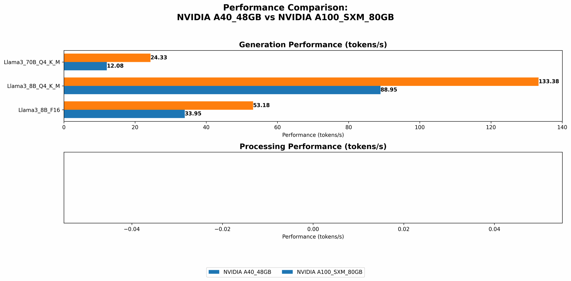 Chart showing device comparison nvidia a40 48gb vs nvidia a100 sxm 80gb benchmark for token speed generation