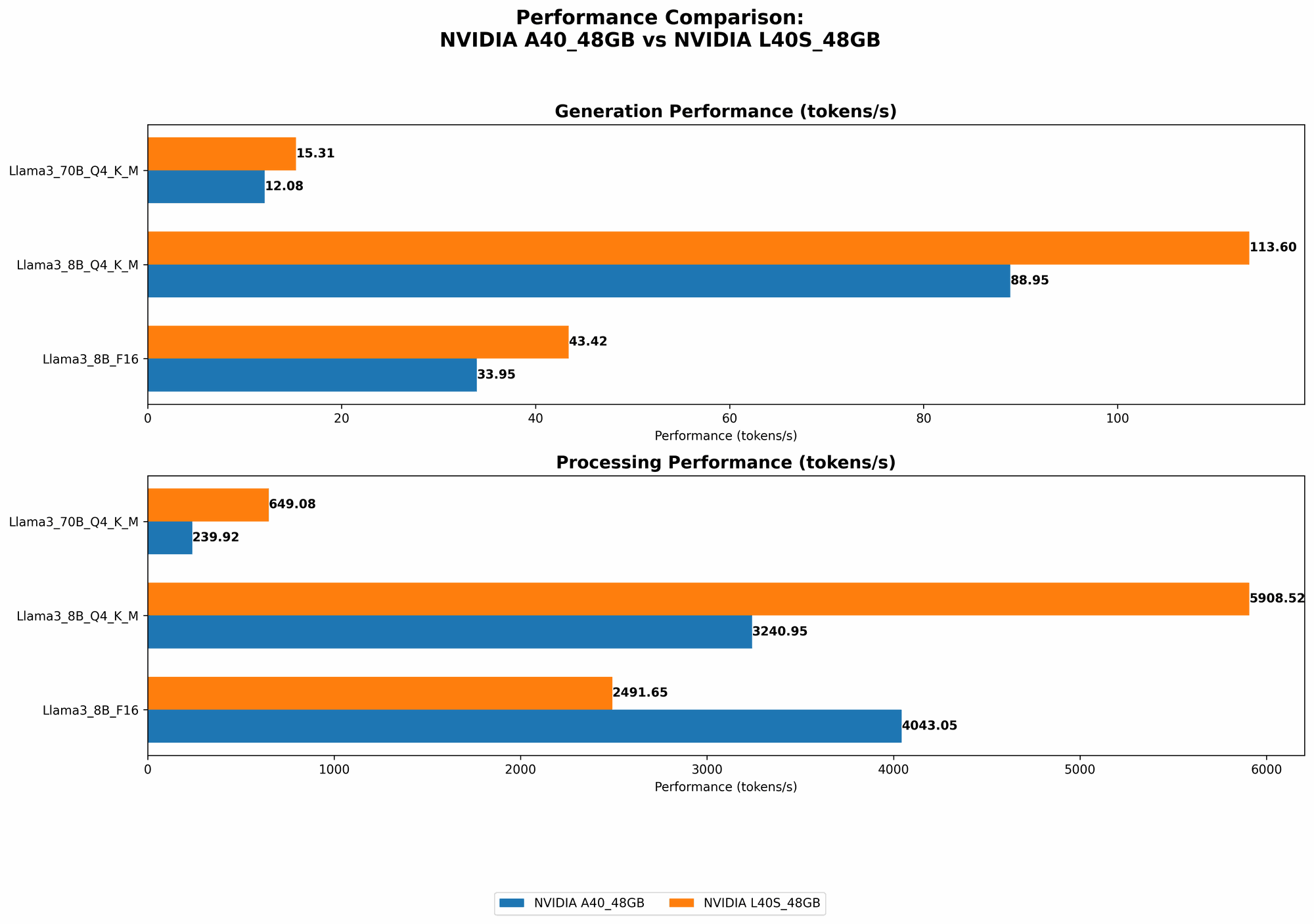 Chart showing device comparison nvidia a40 48gb vs nvidia l40s 48gb benchmark for token speed generation