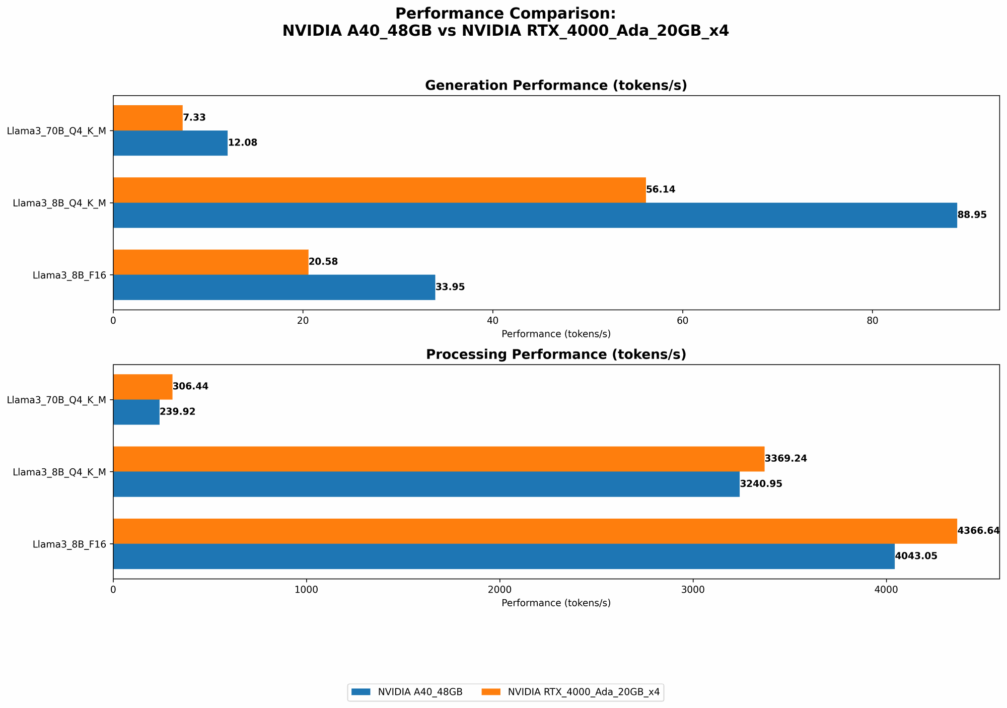 Chart showing device comparison nvidia a40 48gb vs nvidia rtx 4000 ada 20gb x4 benchmark for token speed generation