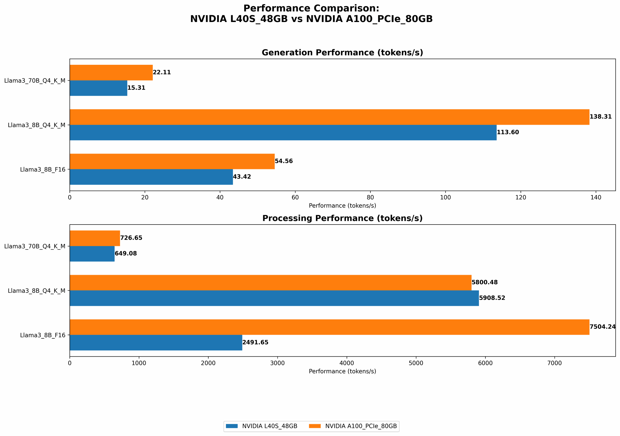 Chart showing device comparison nvidia l40s 48gb vs nvidia a100 pcie 80gb benchmark for token speed generation