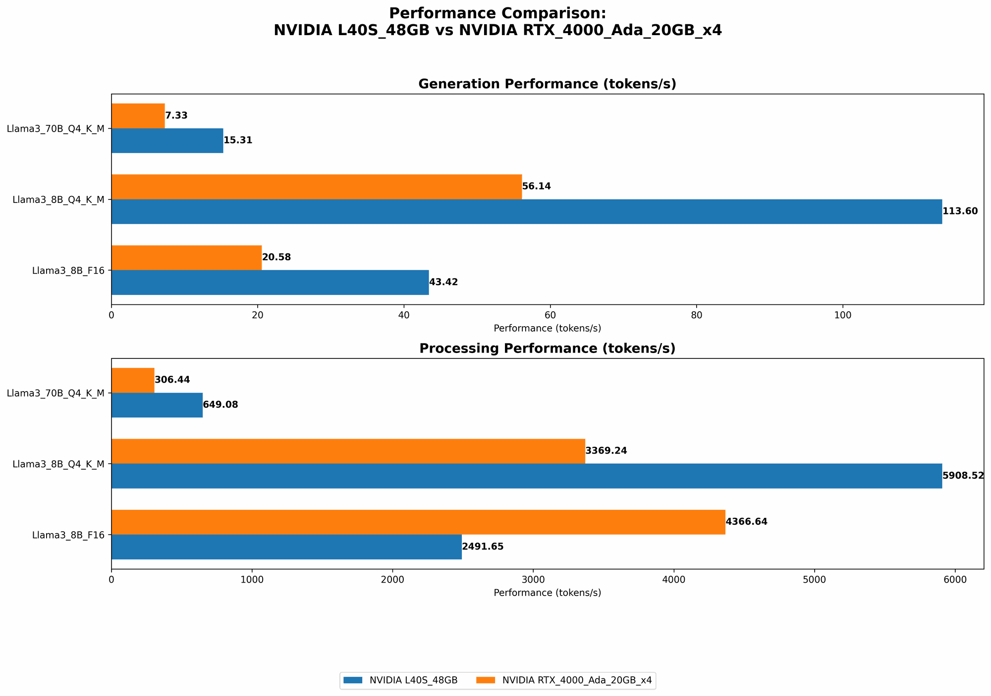 Chart showing device comparison nvidia l40s 48gb vs nvidia rtx 4000 ada 20gb x4 benchmark for token speed generation