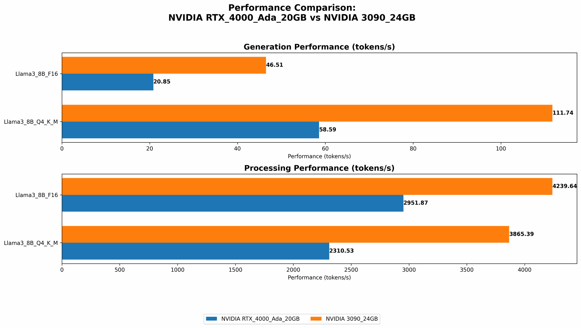 Chart showing device comparison nvidia rtx 4000 ada 20gb vs nvidia 3090 24gb benchmark for token speed generation