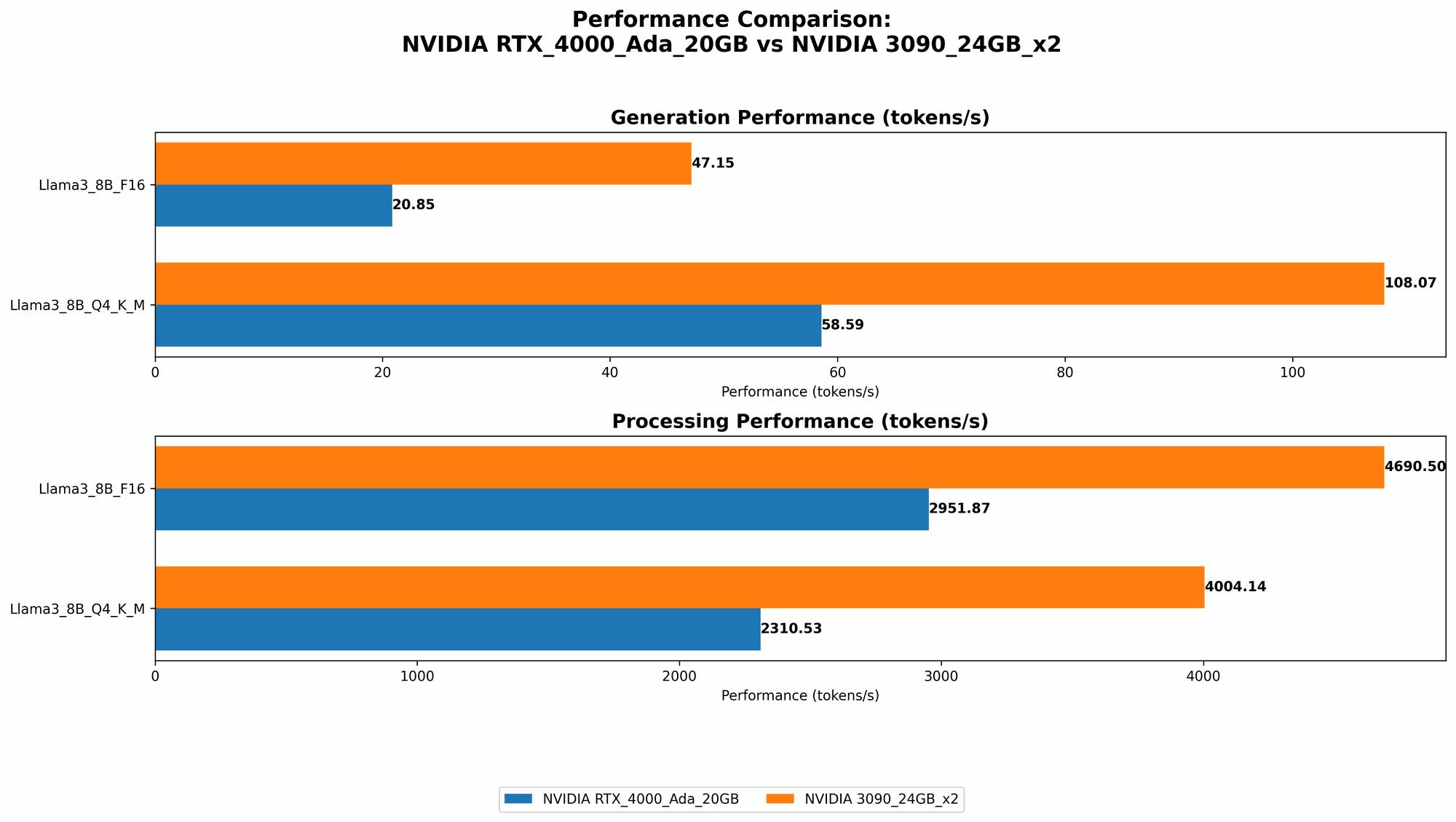 Chart showing device comparison nvidia rtx 4000 ada 20gb vs nvidia 3090 24gb x2 benchmark for token speed generation