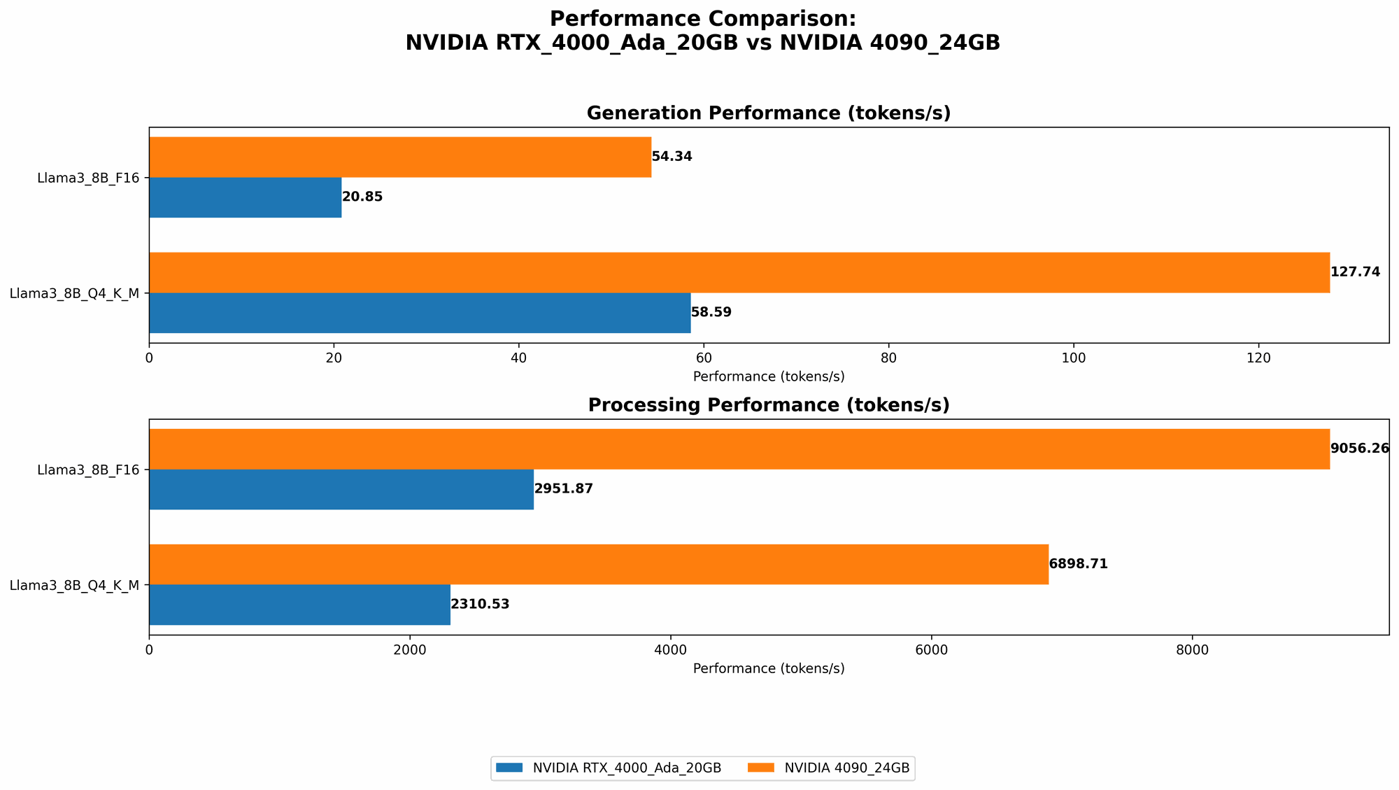 Chart showing device comparison nvidia rtx 4000 ada 20gb vs nvidia 4090 24gb benchmark for token speed generation