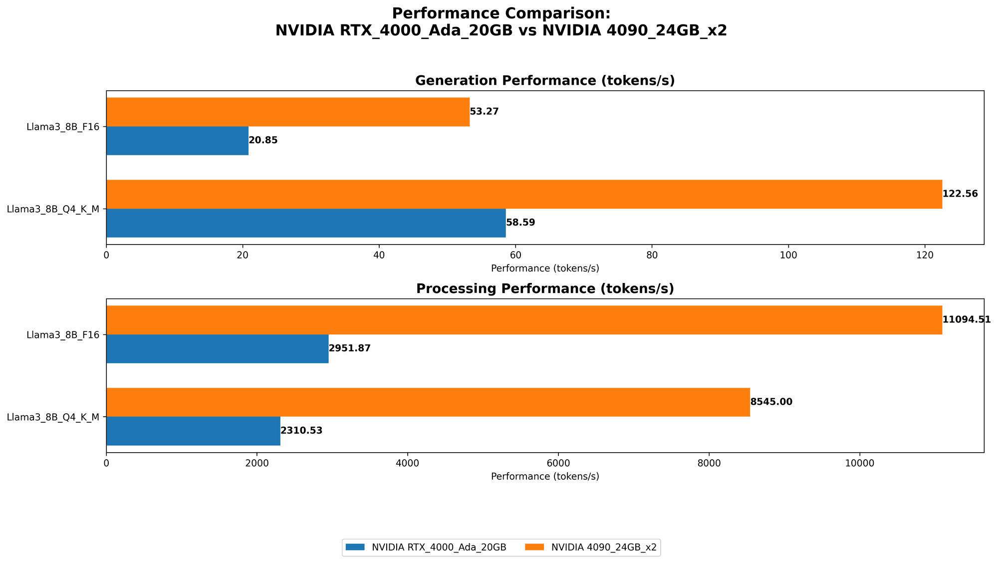 Chart showing device comparison nvidia rtx 4000 ada 20gb vs nvidia 4090 24gb x2 benchmark for token speed generation