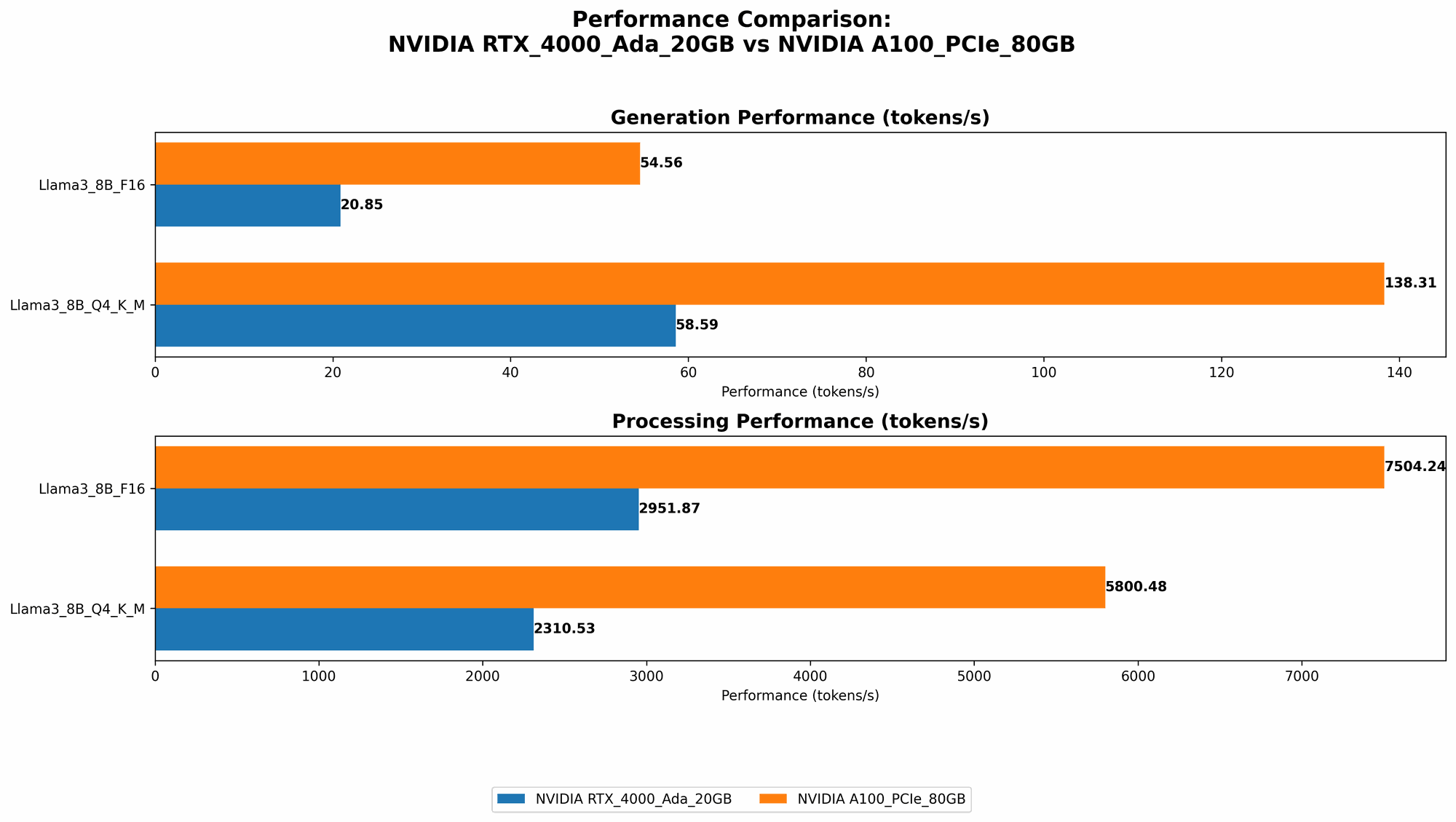Chart showing device comparison nvidia rtx 4000 ada 20gb vs nvidia a100 pcie 80gb benchmark for token speed generation